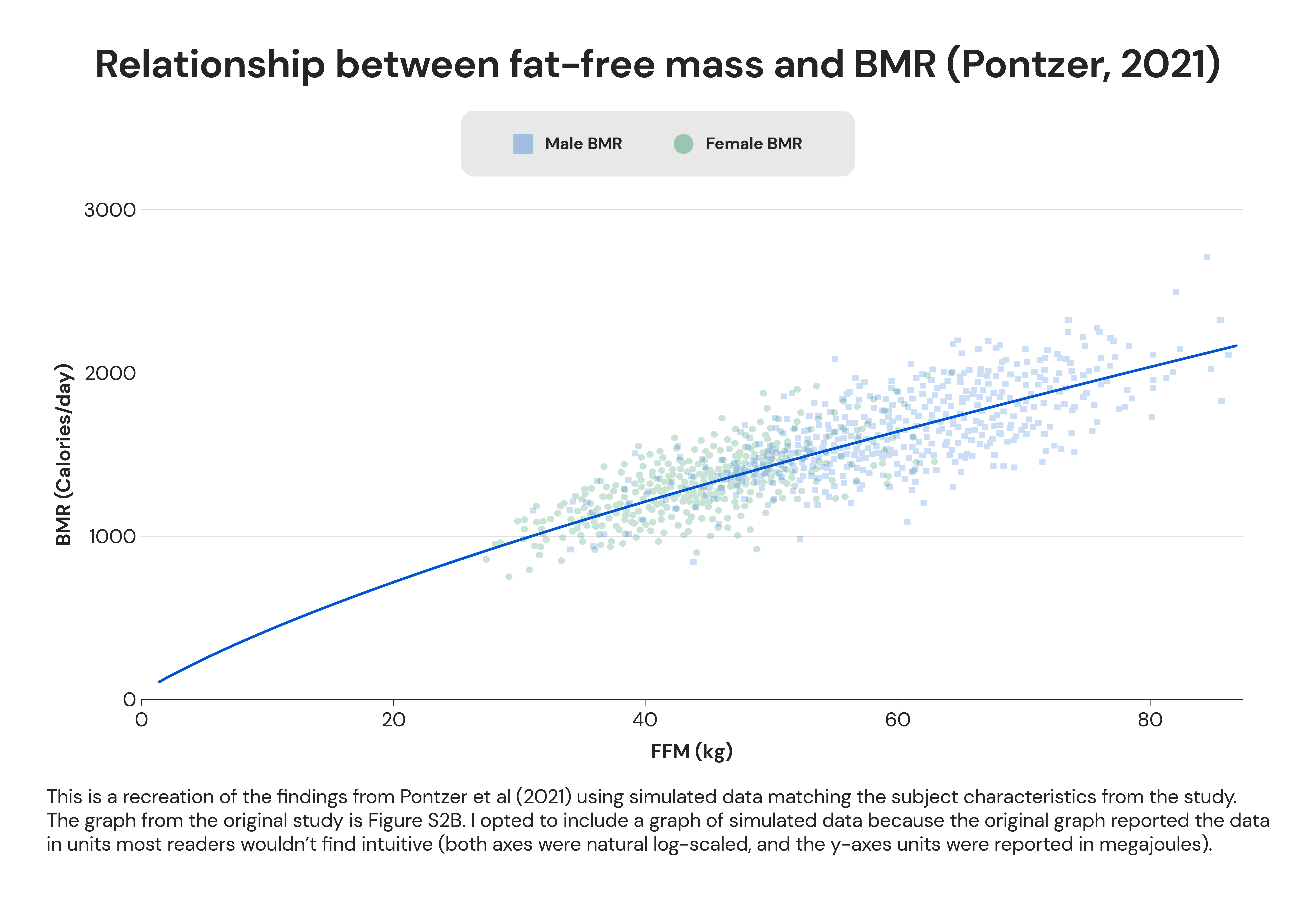 Relationship between fat-free mass and BMR