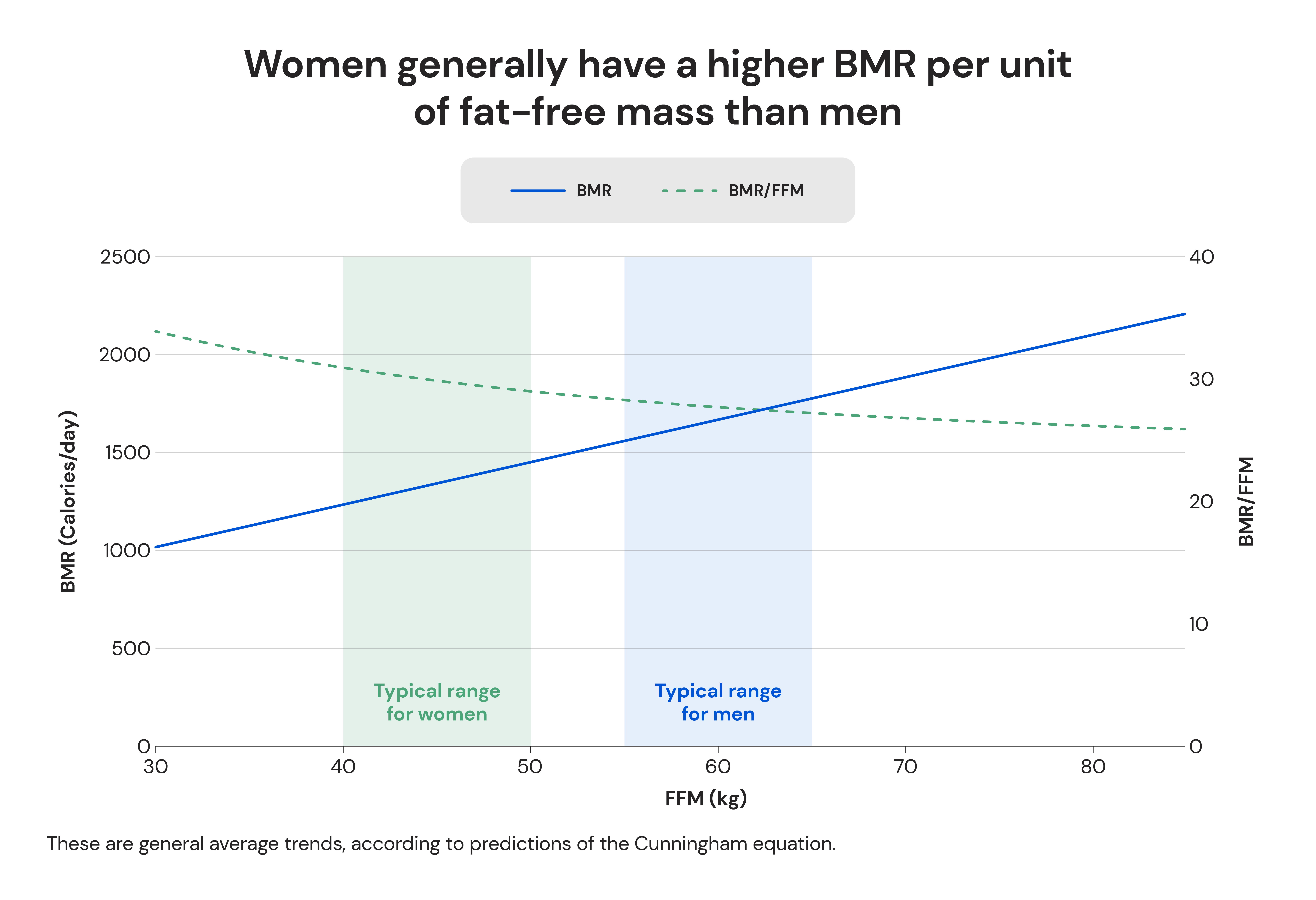 Women generally have a higher BMR per unit of fat-free mass than men