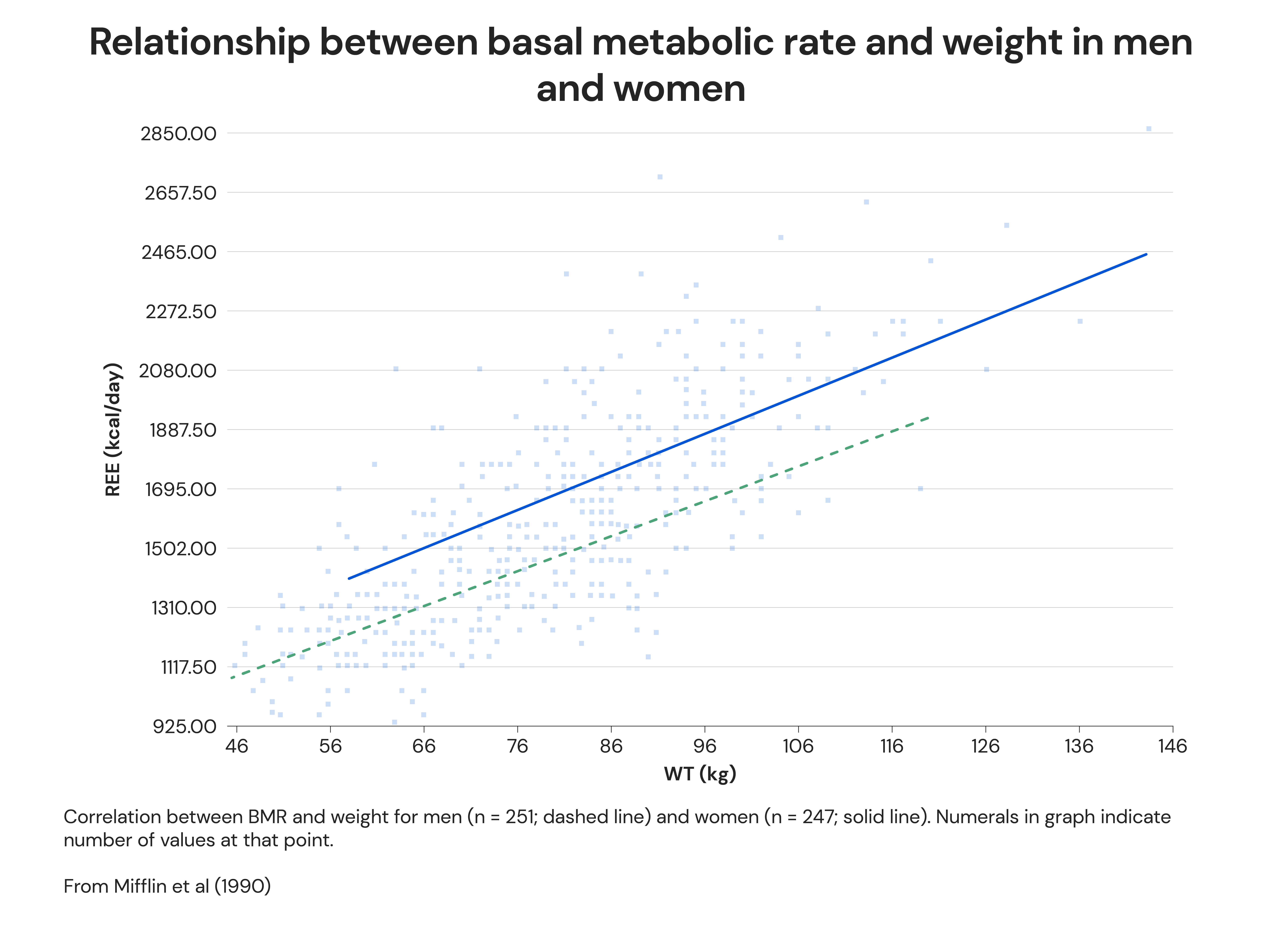 Relationship between basal metabolic rate and weight in men and women