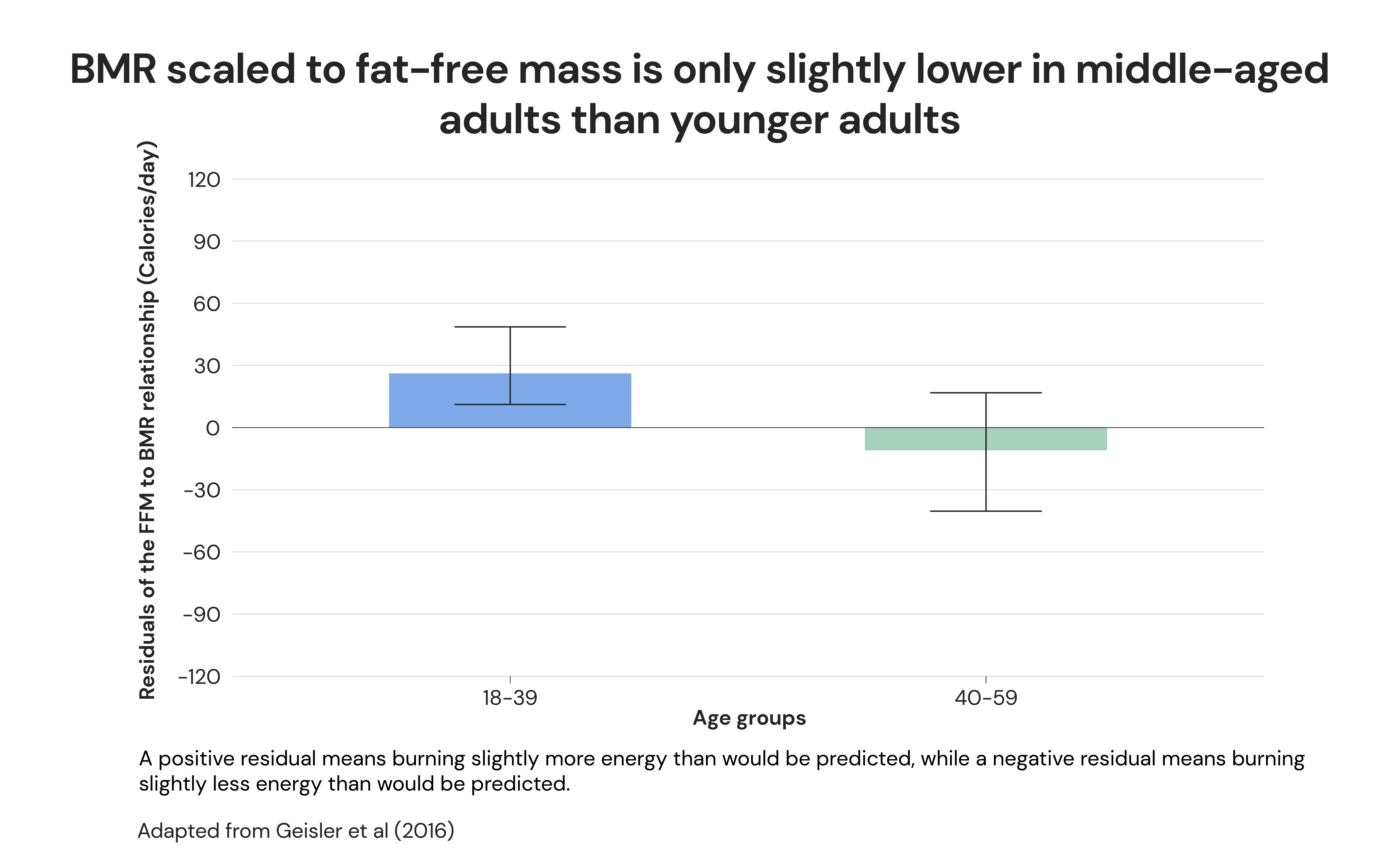 BMR scaled to fat-free mass is only slightly lower in middle-aged adults thank younger adults