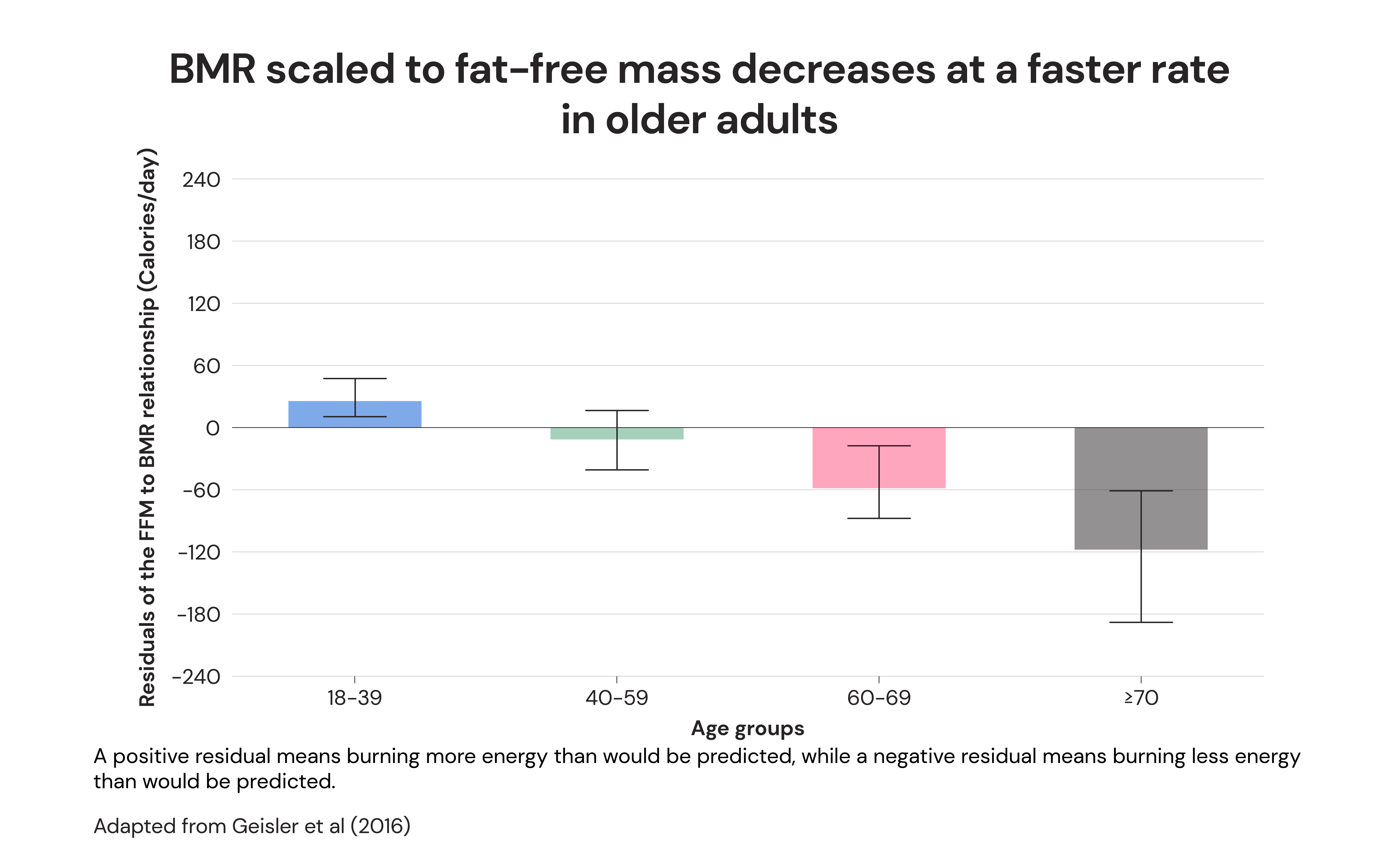 BMR scaled to fat-free mass decreases at a faster rate in older adults