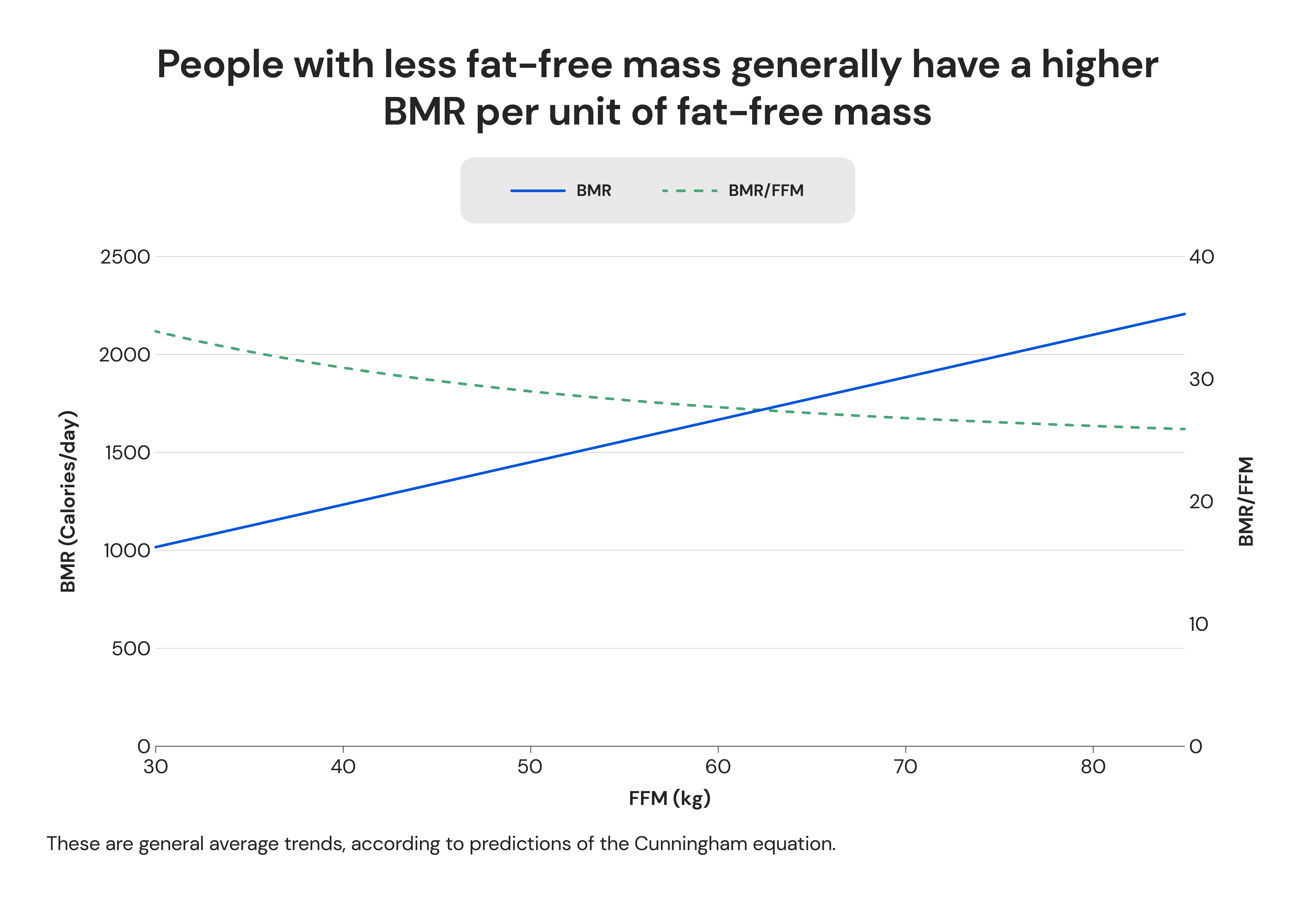 People with less fat-free mass generally have a higher BMR per unit of fat-free mass
