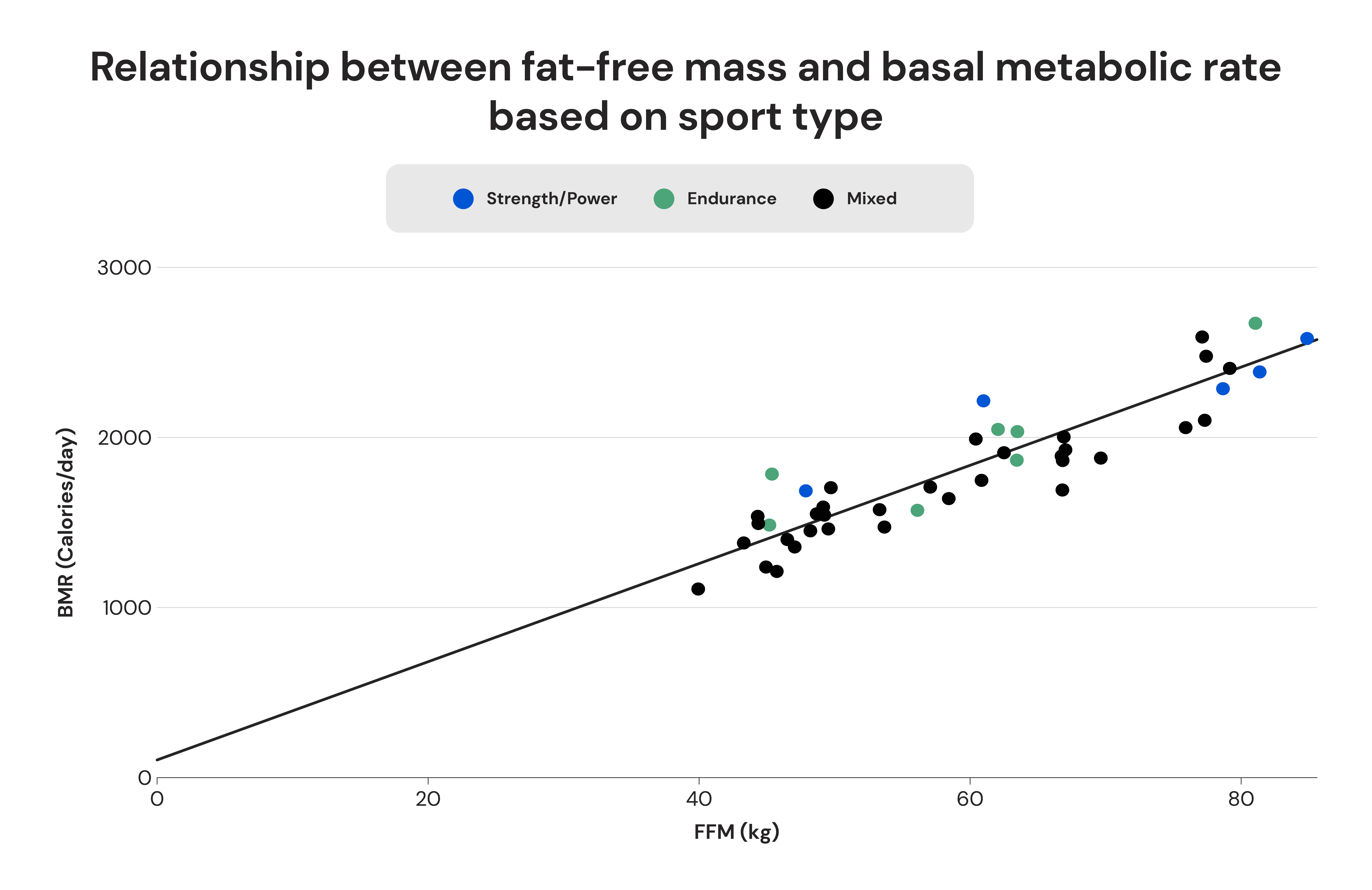 Relationship between fat-free mass and basal metabolic rate based on sport type