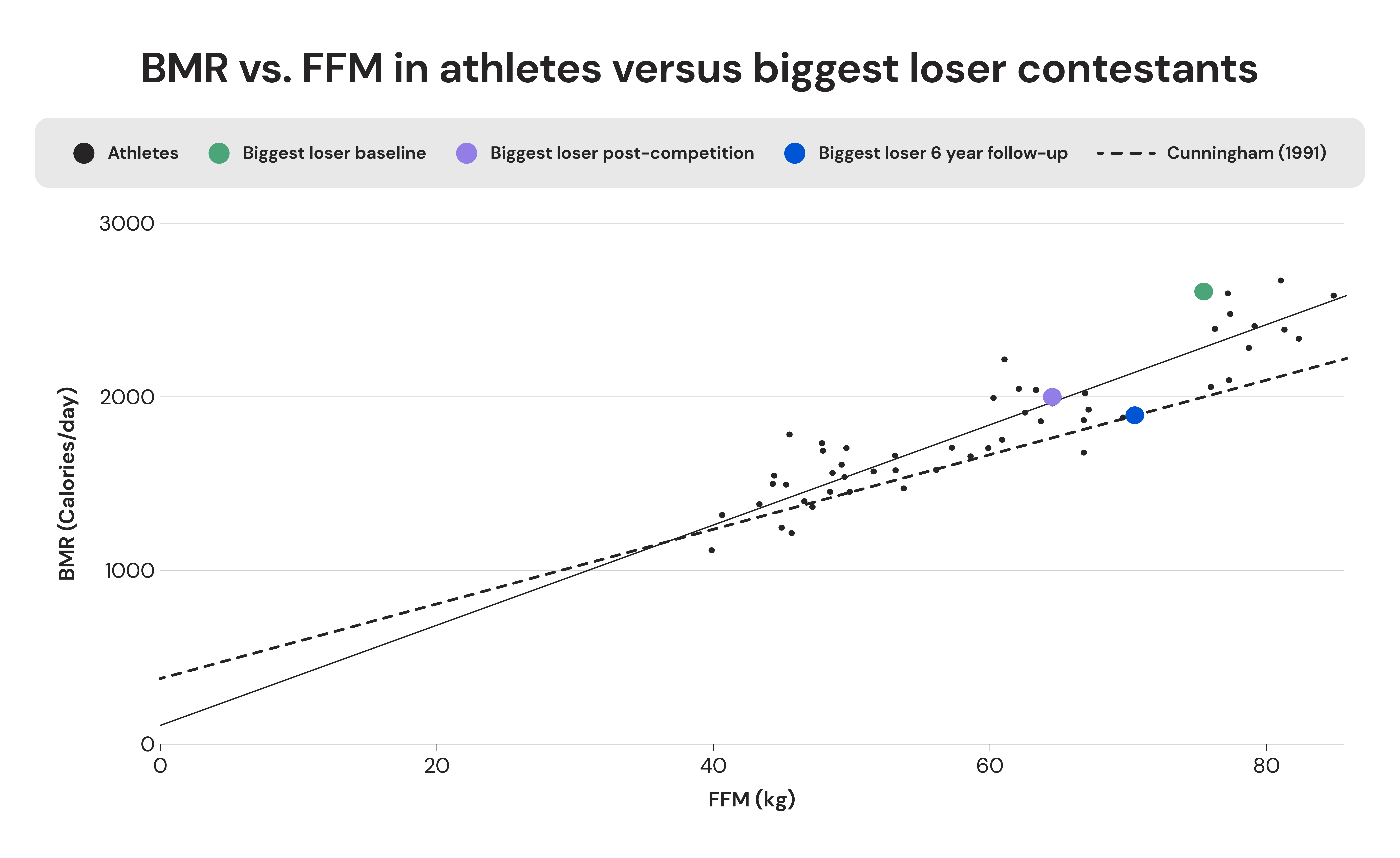 BMR vs. FFM in athletes versus biggest loser contestants