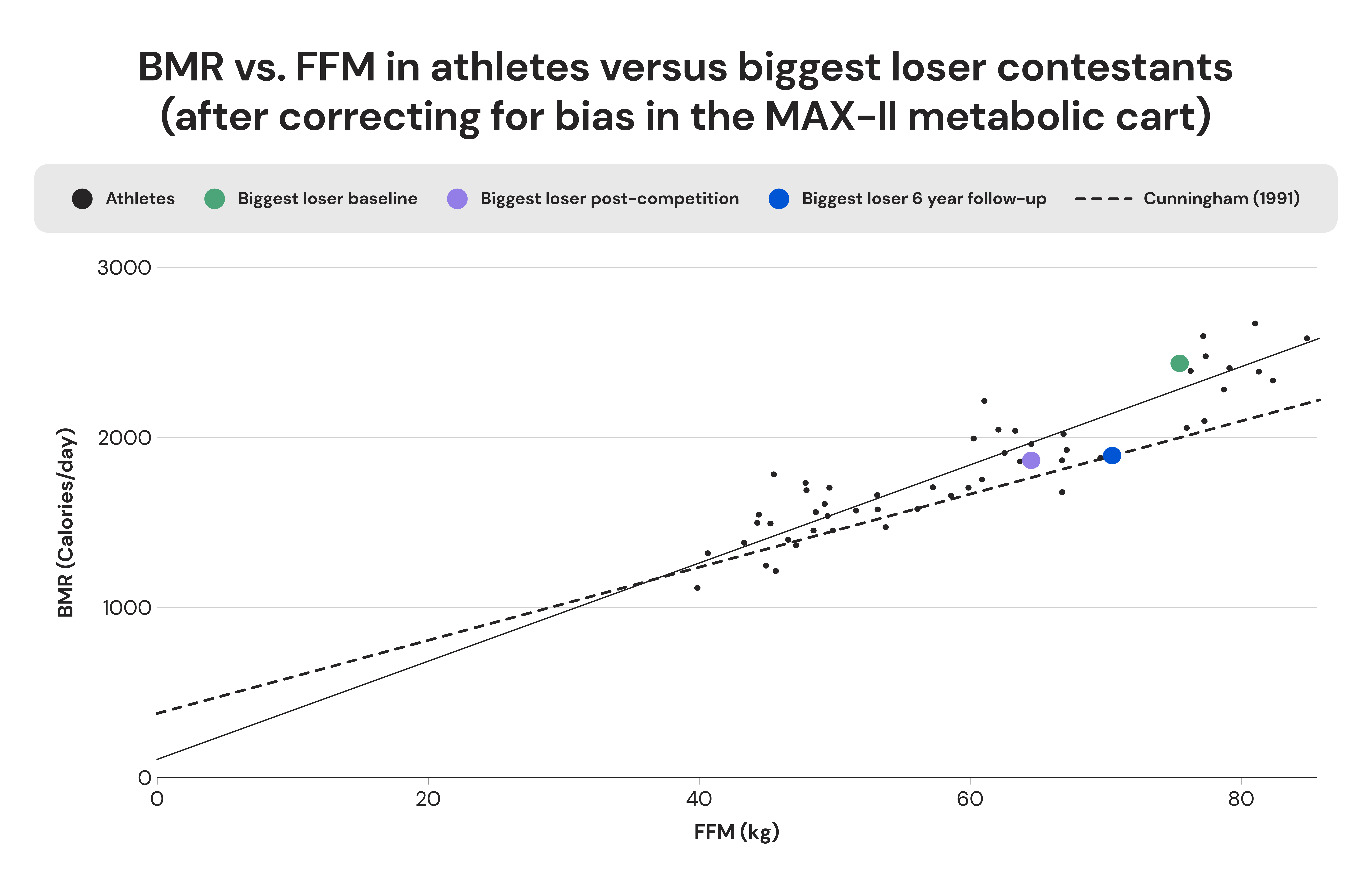 BMR vs FFM in athletes versus biggest loser contestants (after correcting for bias in the MAX-II metabolic cart)