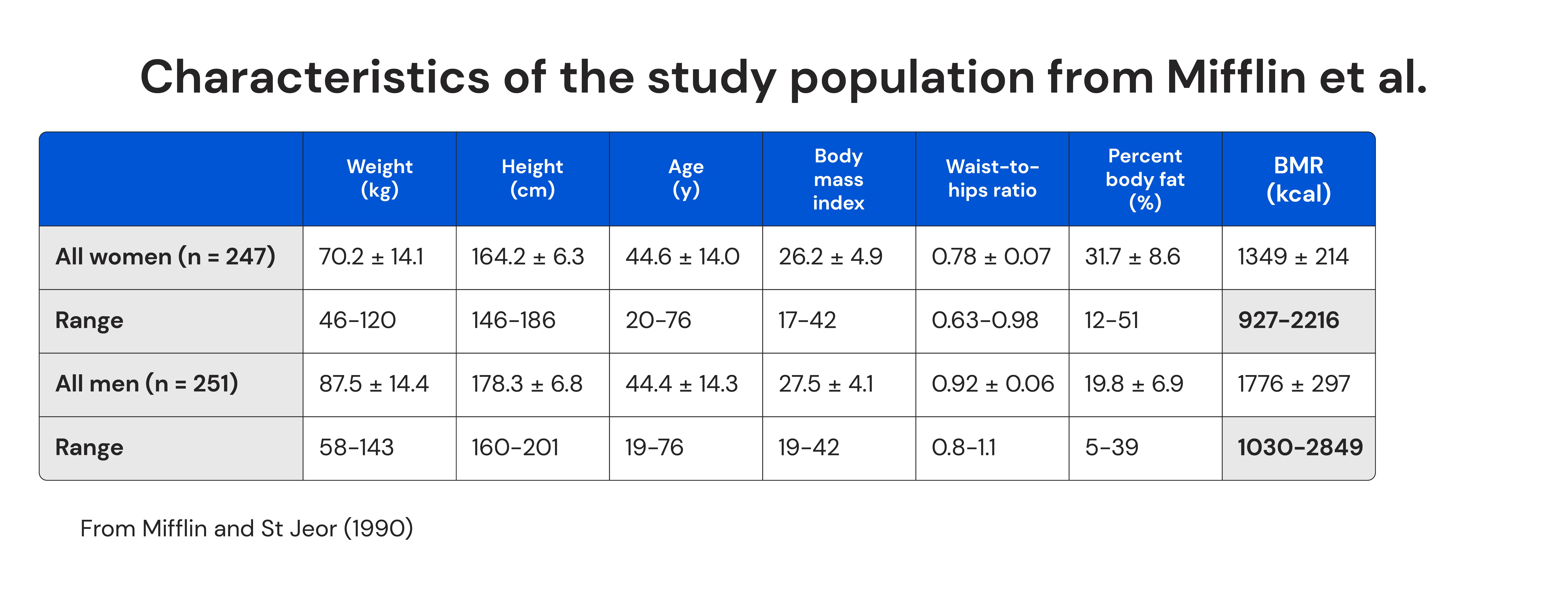 Characteristics of the study population from Mifflin et al