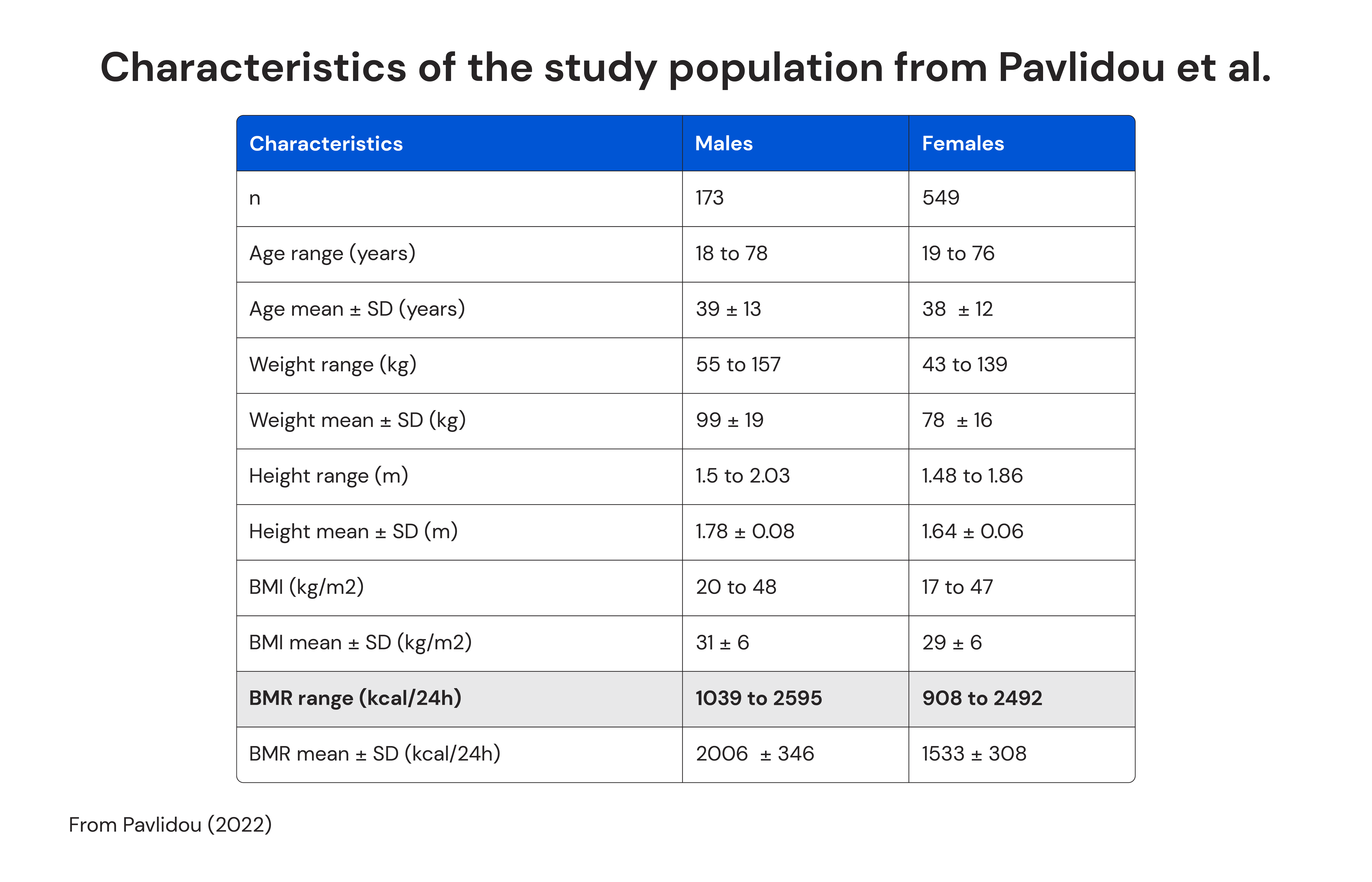 Characteristics of the study population from Pavlidou et al
