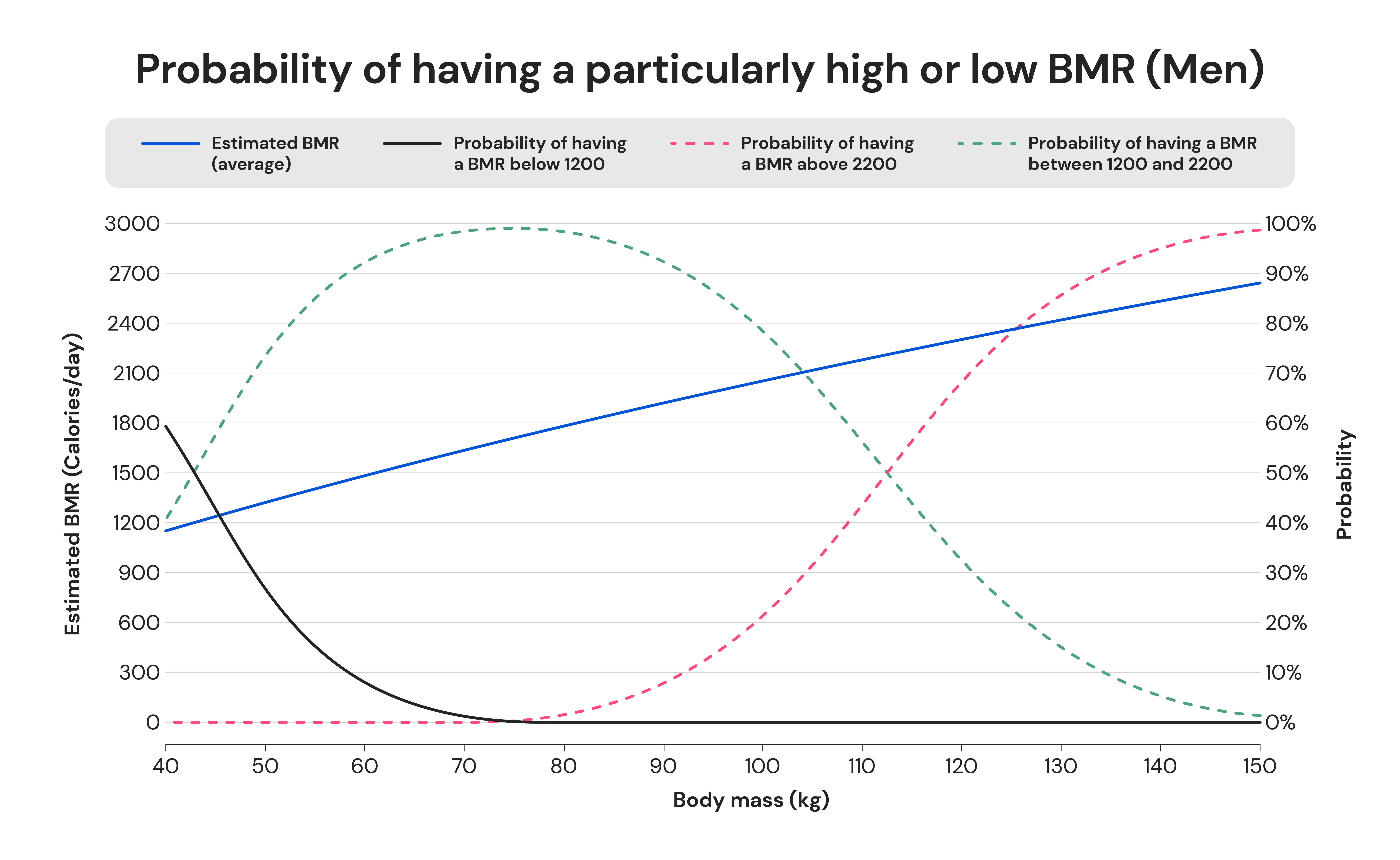 Probability of having a particularly high or low BMR (Men)