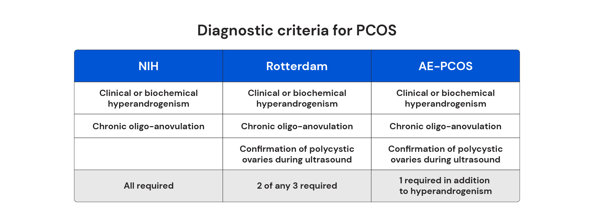 Diagnostic criteria for PCOS