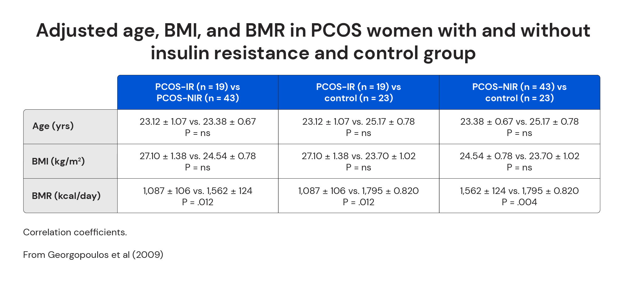 Adjusted age, BMI, and BMR in PCOS women with and without insulin resistance and control group
