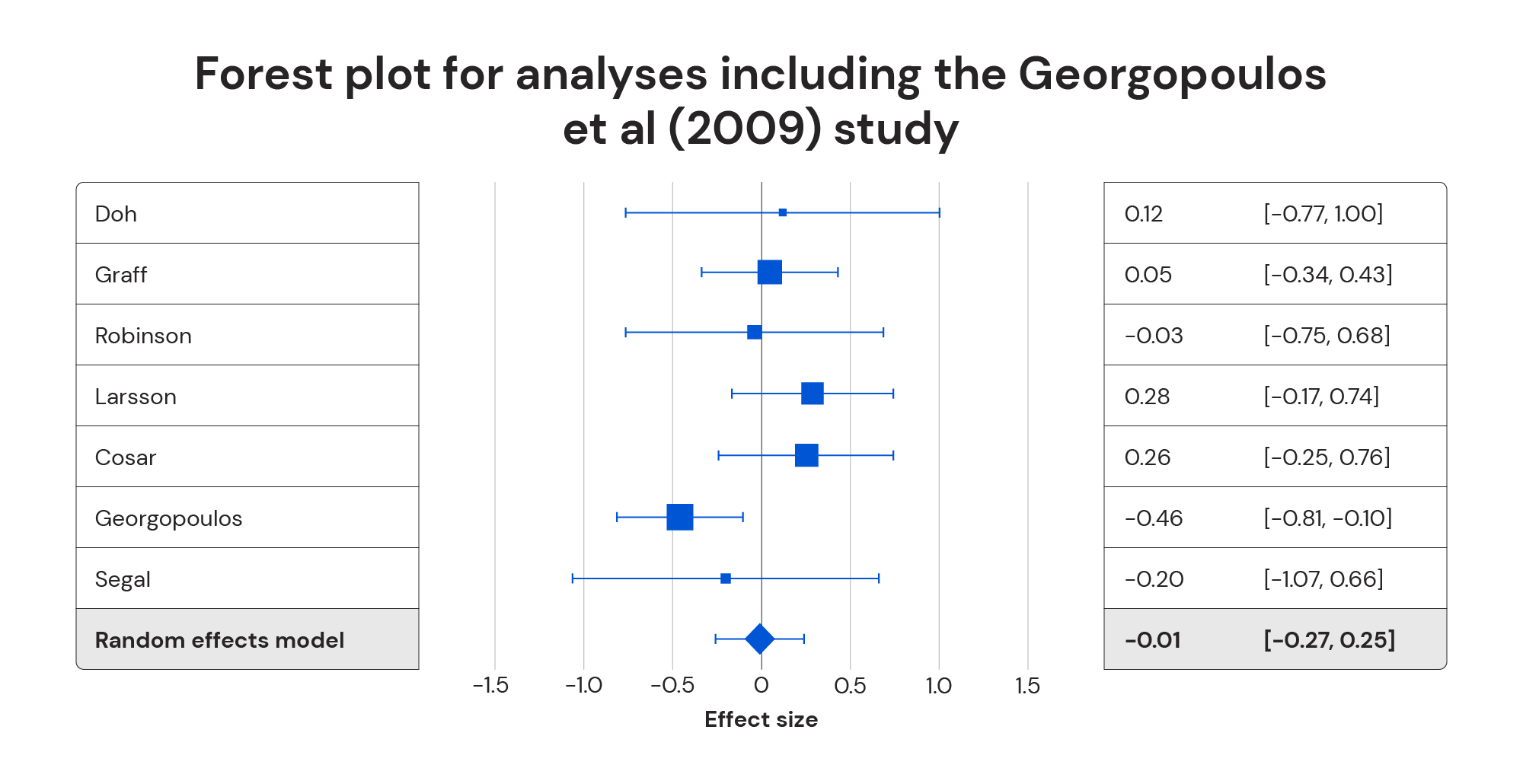 Forest plot for analyses including the Georgopoulos et al study