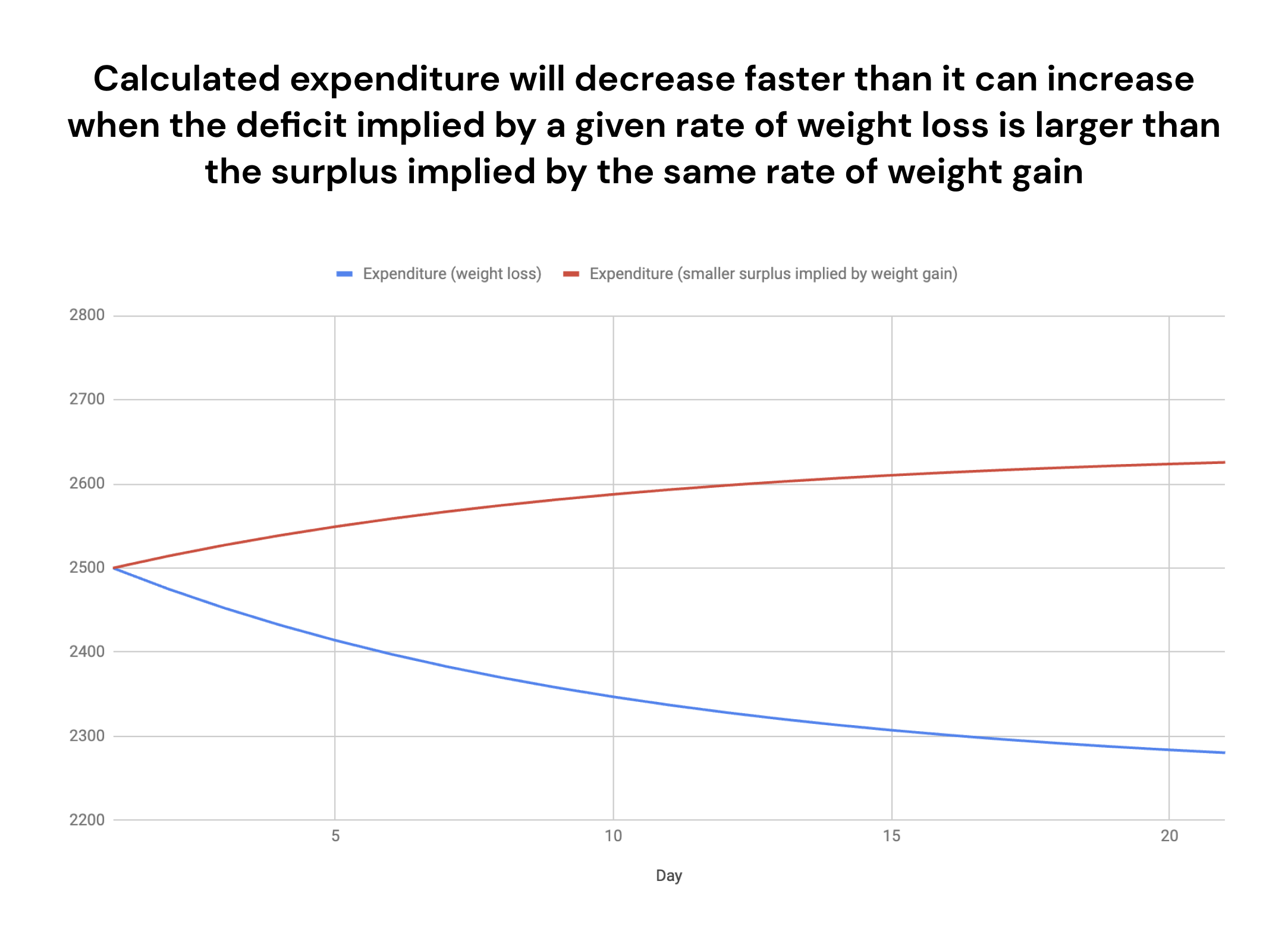 Calculated expenditure will decrease faster than it can increase when the deficit implied by a given rate of weight loss is larger than the surplus implied by the same rate of weight gain