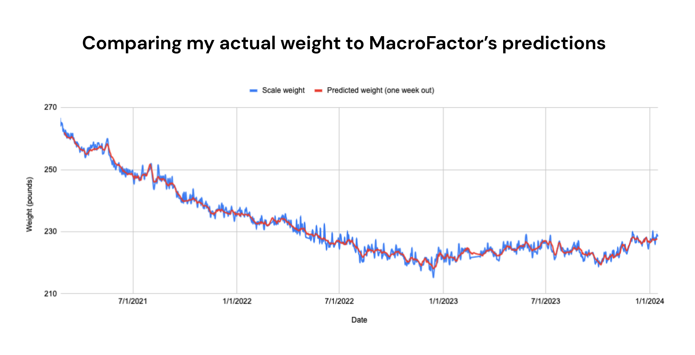 Comparing my actual weight to MacroFactor’s predictions