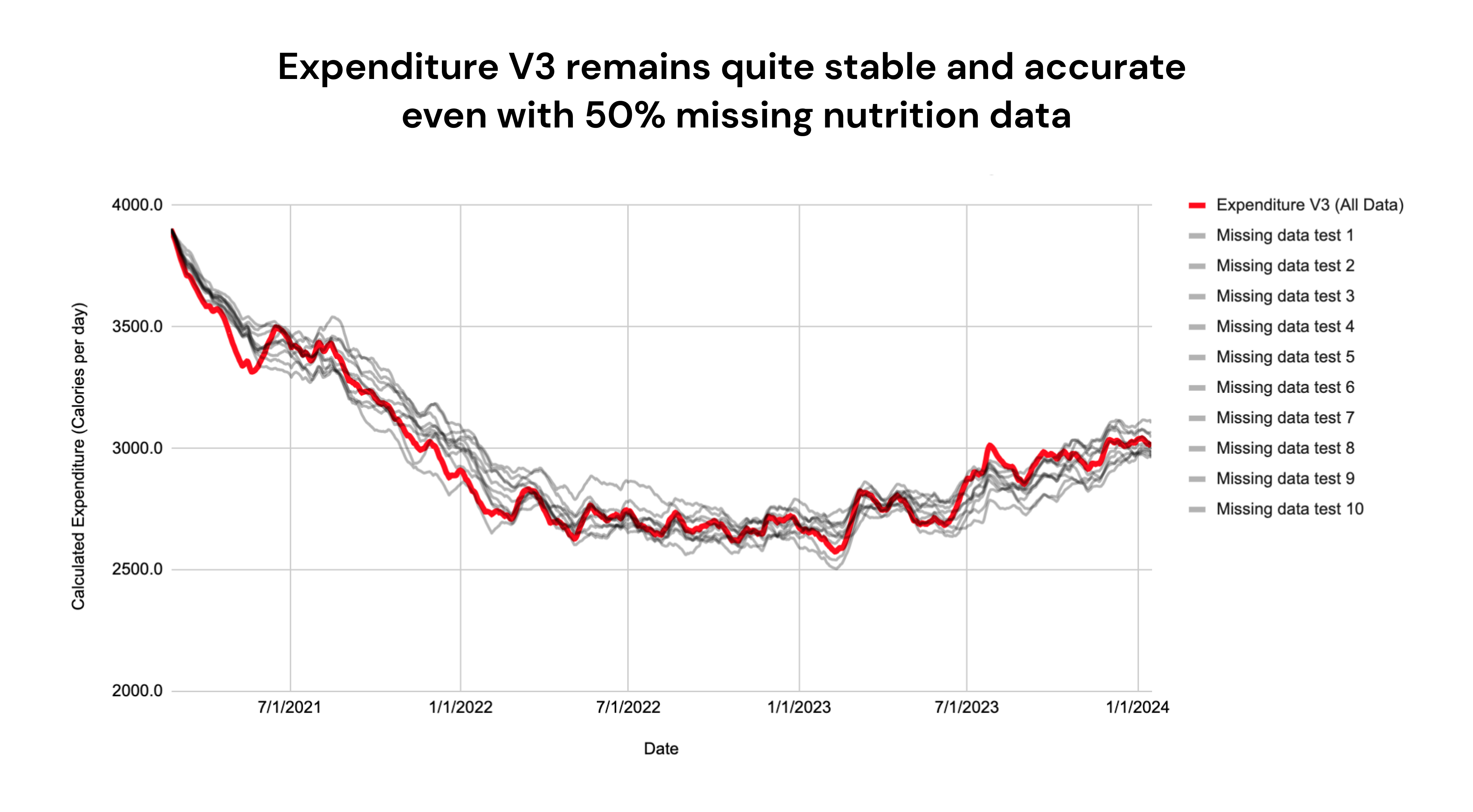 Expenditure V remains quite stable and accurate even with % missing nutrition data