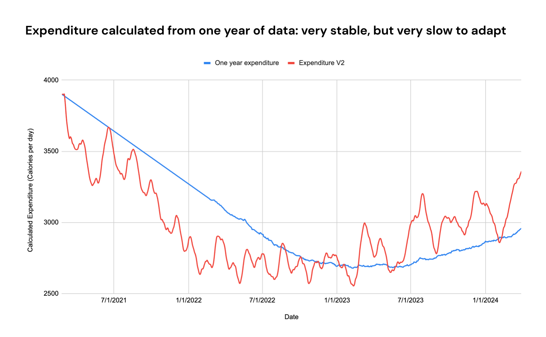 Expenditure calculated from one year of data: very stable, but very slow to adapt