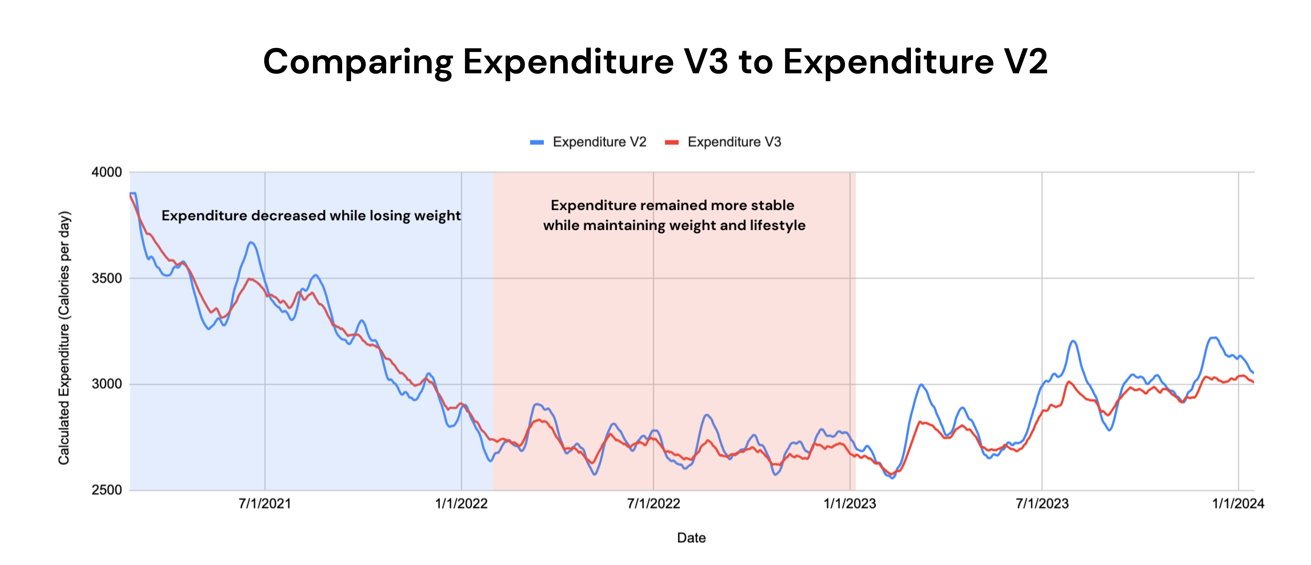 Comparing Expenditure V3 to Expenditure V2