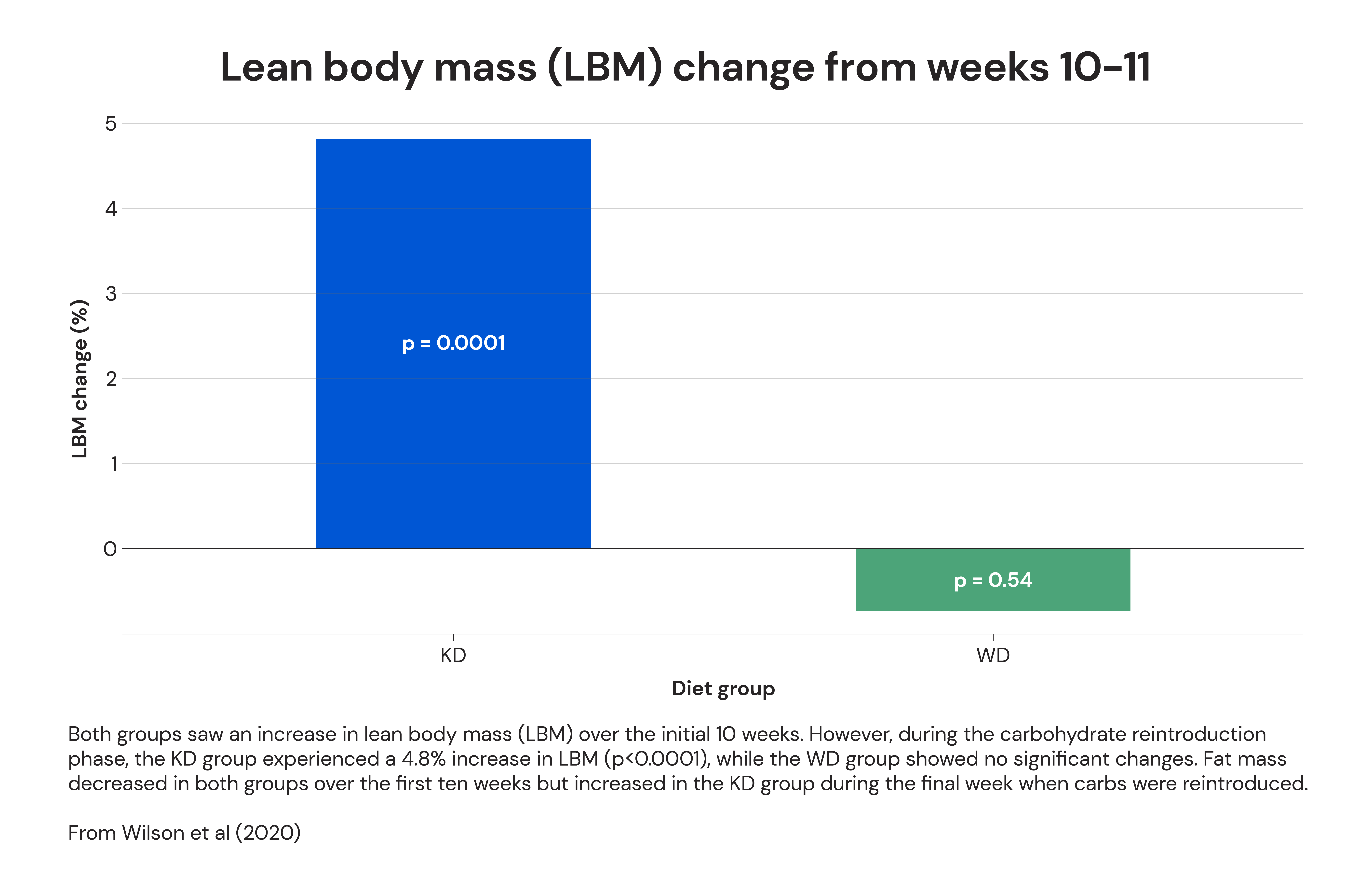 Lean body mass (LBM) change from weeks 10-11