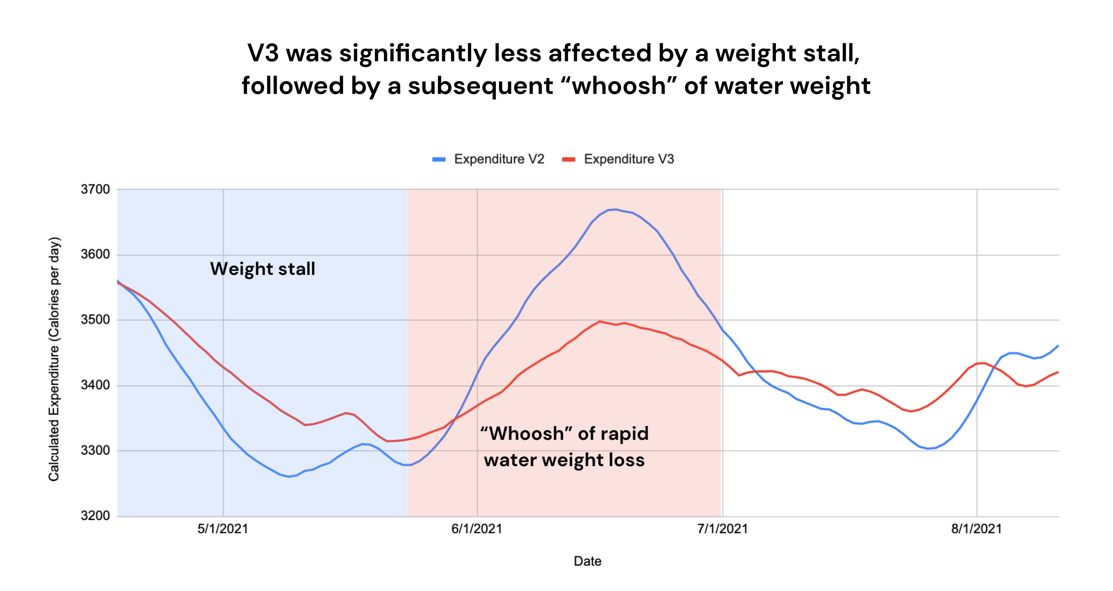 V was significantly less affected by a weight stall, followed by a subsequent “whoosh” of water weight