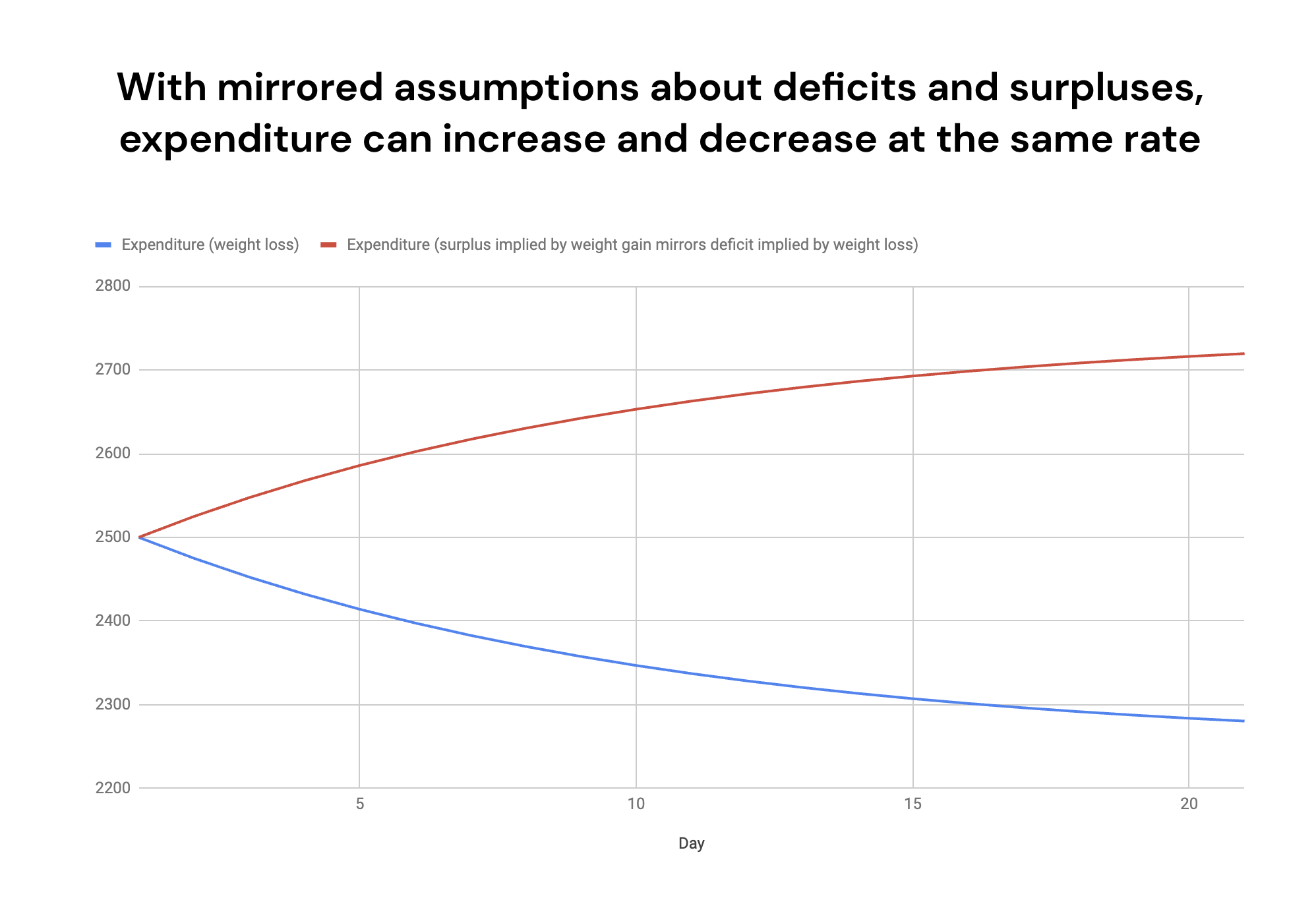 With mirrored assumptions about deficits and surpluses, expenditure can increase and decrease at the same rate