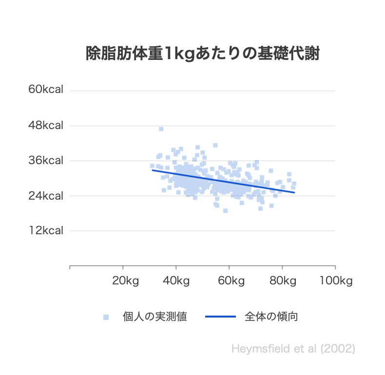 グラフ：除脂肪体重１kgあたりの基礎代謝