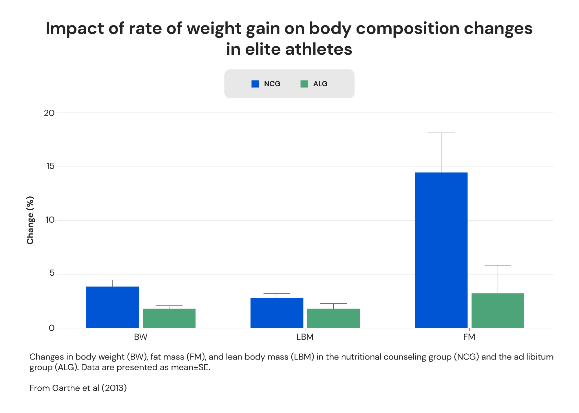 impact of rate of weight gain (bulking) on body composition changes in elite athletes
