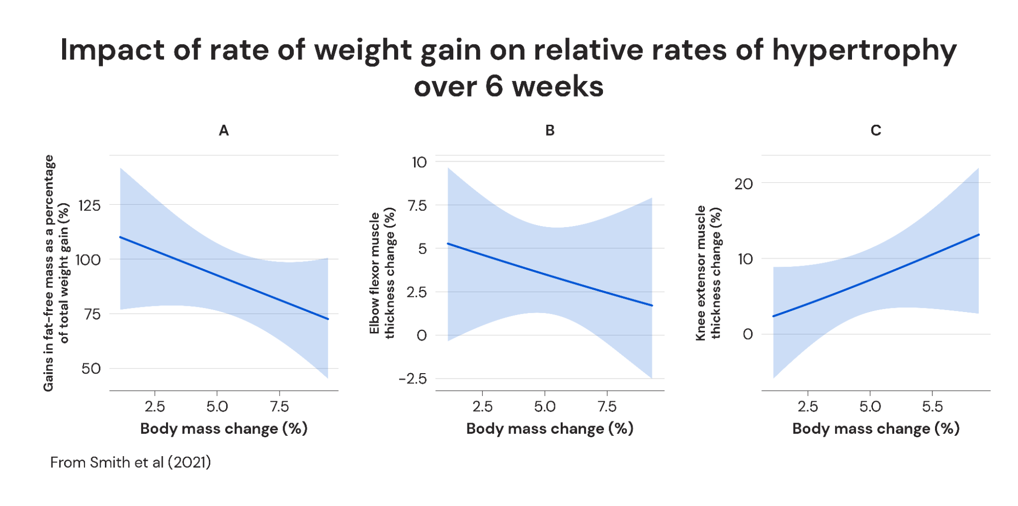 impact of rate of weight gain (bulking) on relative rates of hypertrophy over 6 weeks 
