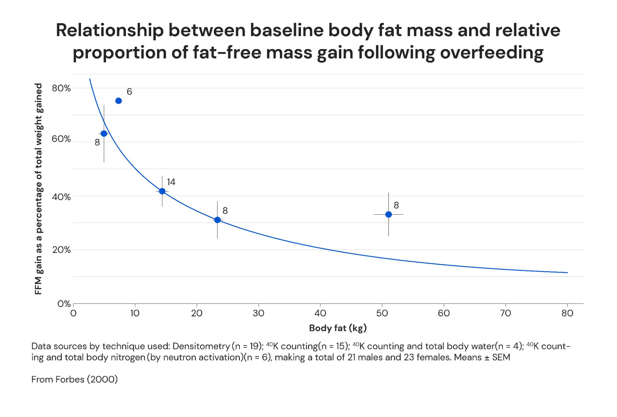 relationship between baseline body fat mass and relative proportion of fat-free mass following overfeeding