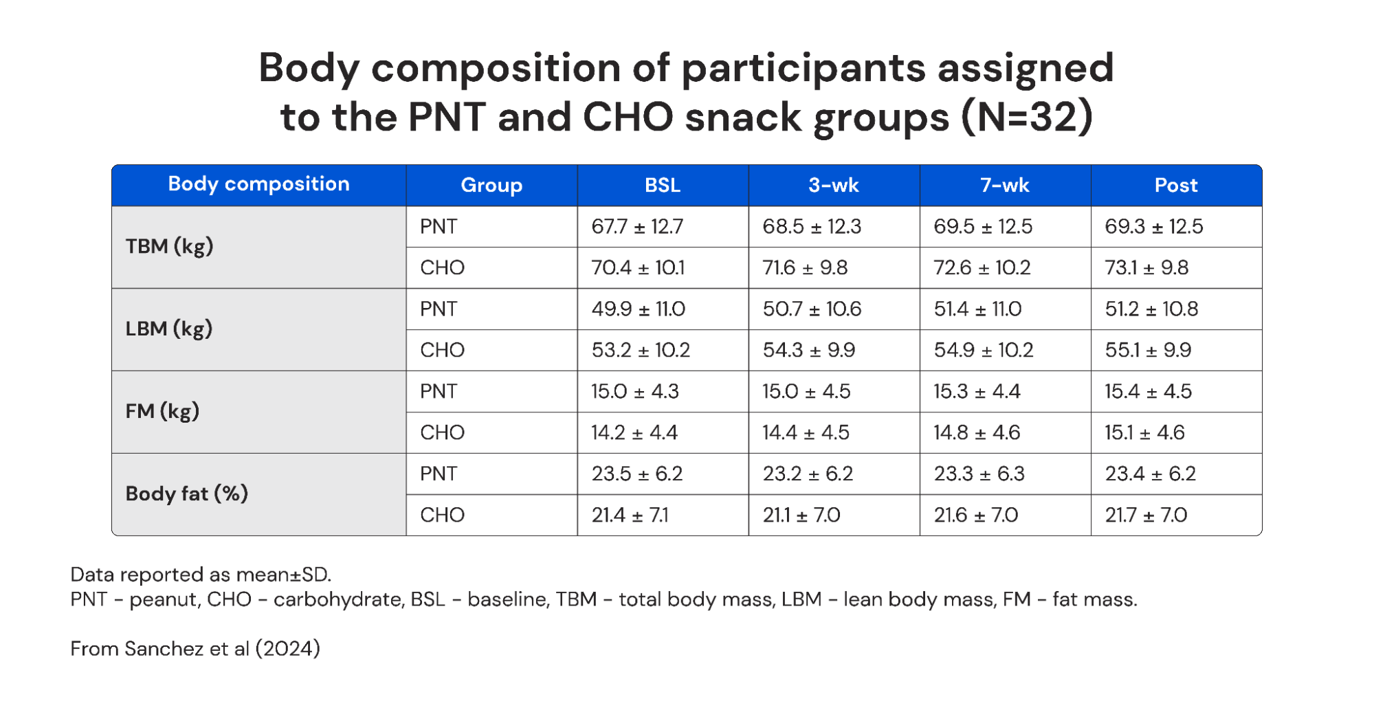 body composition of participants assigned to the peanut and carbohydrate snack groups