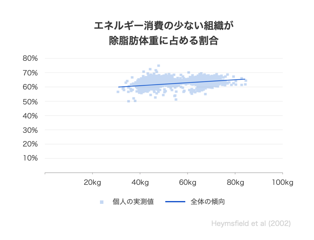 グラフ：エネルギー消費の少ない組織が除脂肪体重に占める割合