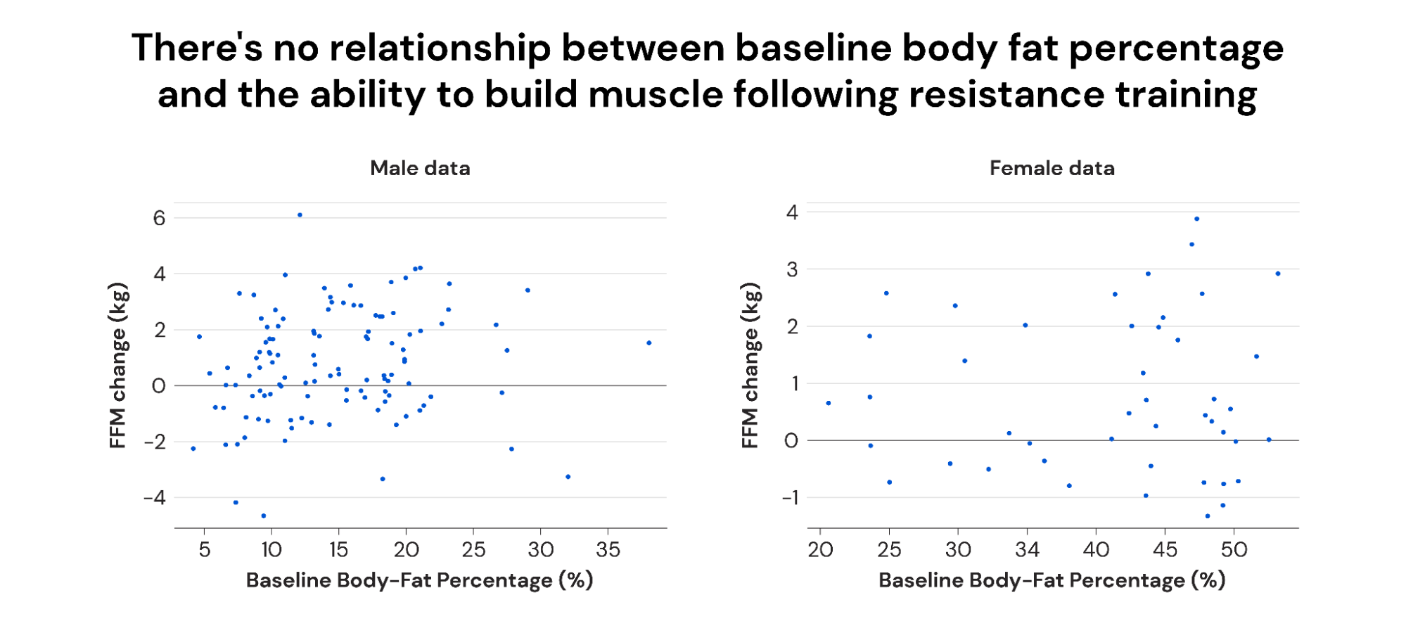 no relationship between baseline body fat percentage and ability to build muscle