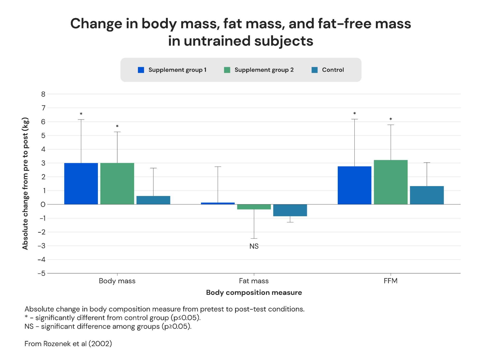 change in body mass, fat mass, and fat-free mass in untrained subjects