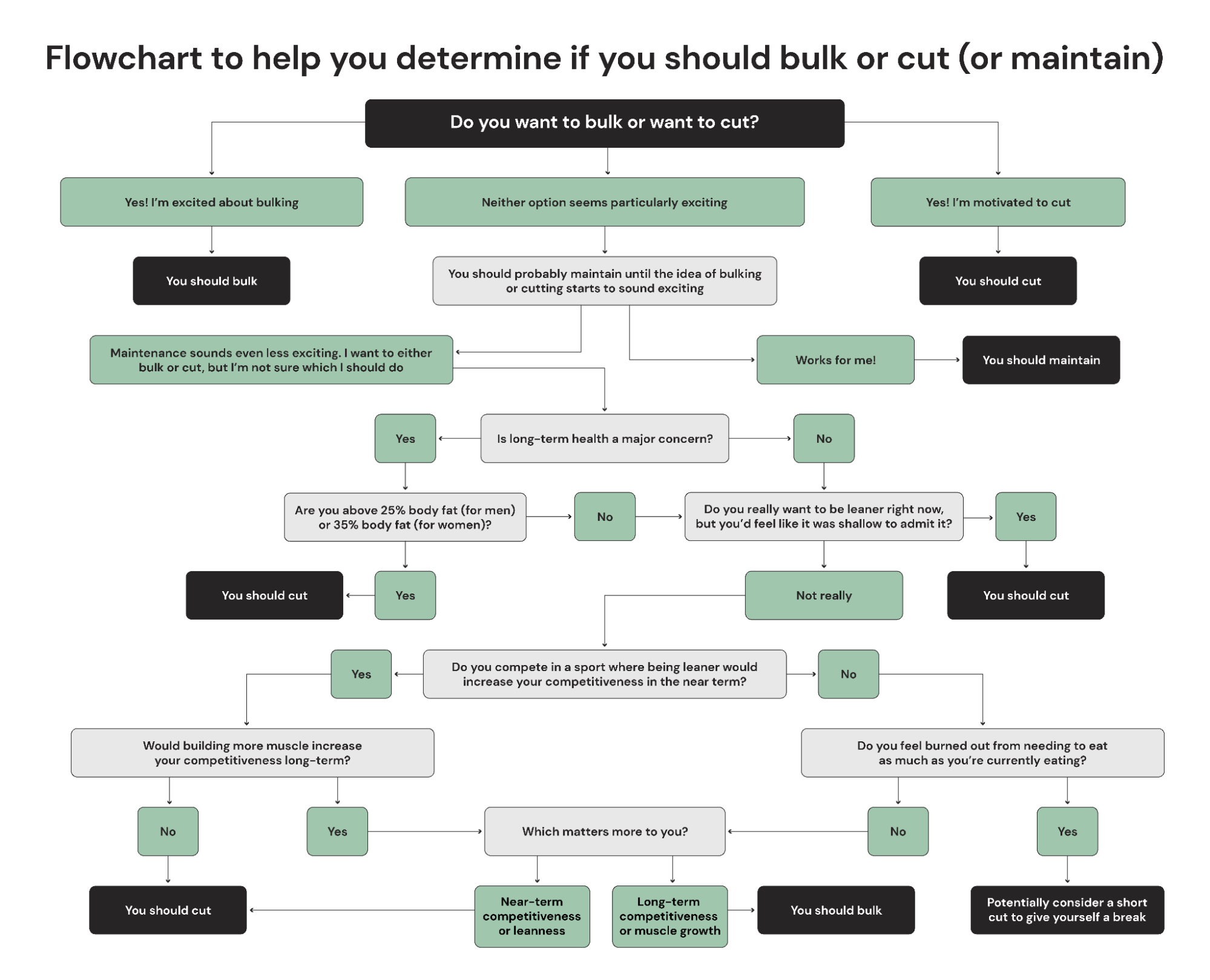 should i bulk or cut flowchart