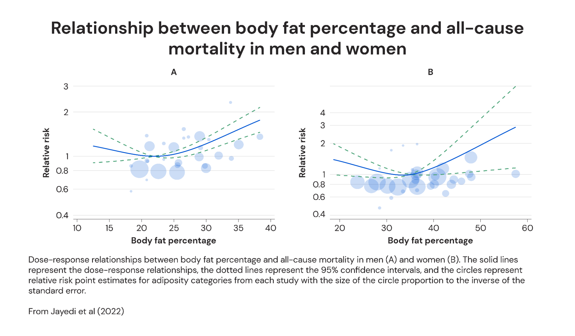 relationship between body fat percentage and all-cause mortality in men and women
