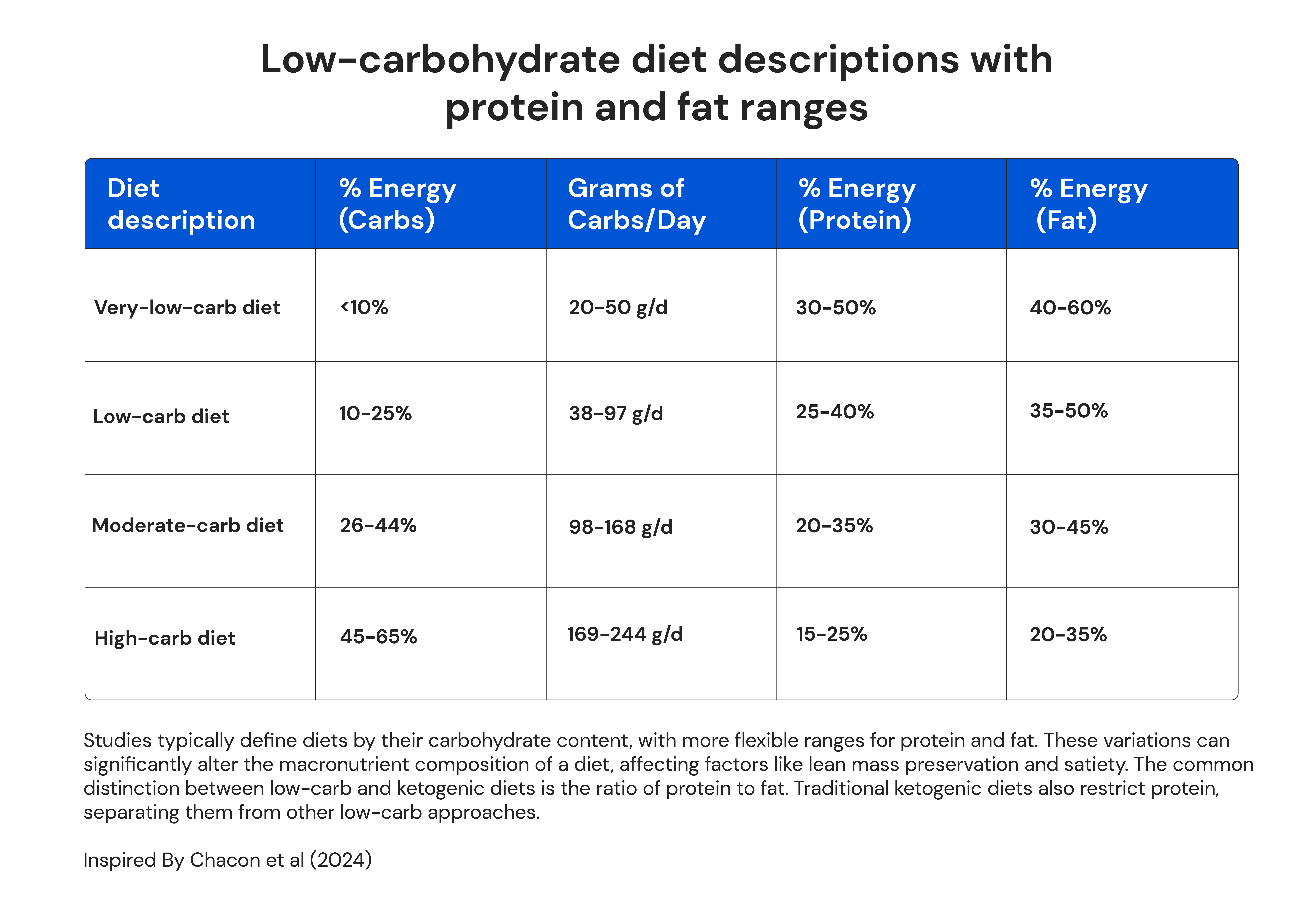 Low-carbohydrate diet descriptions with protein and fat ranges