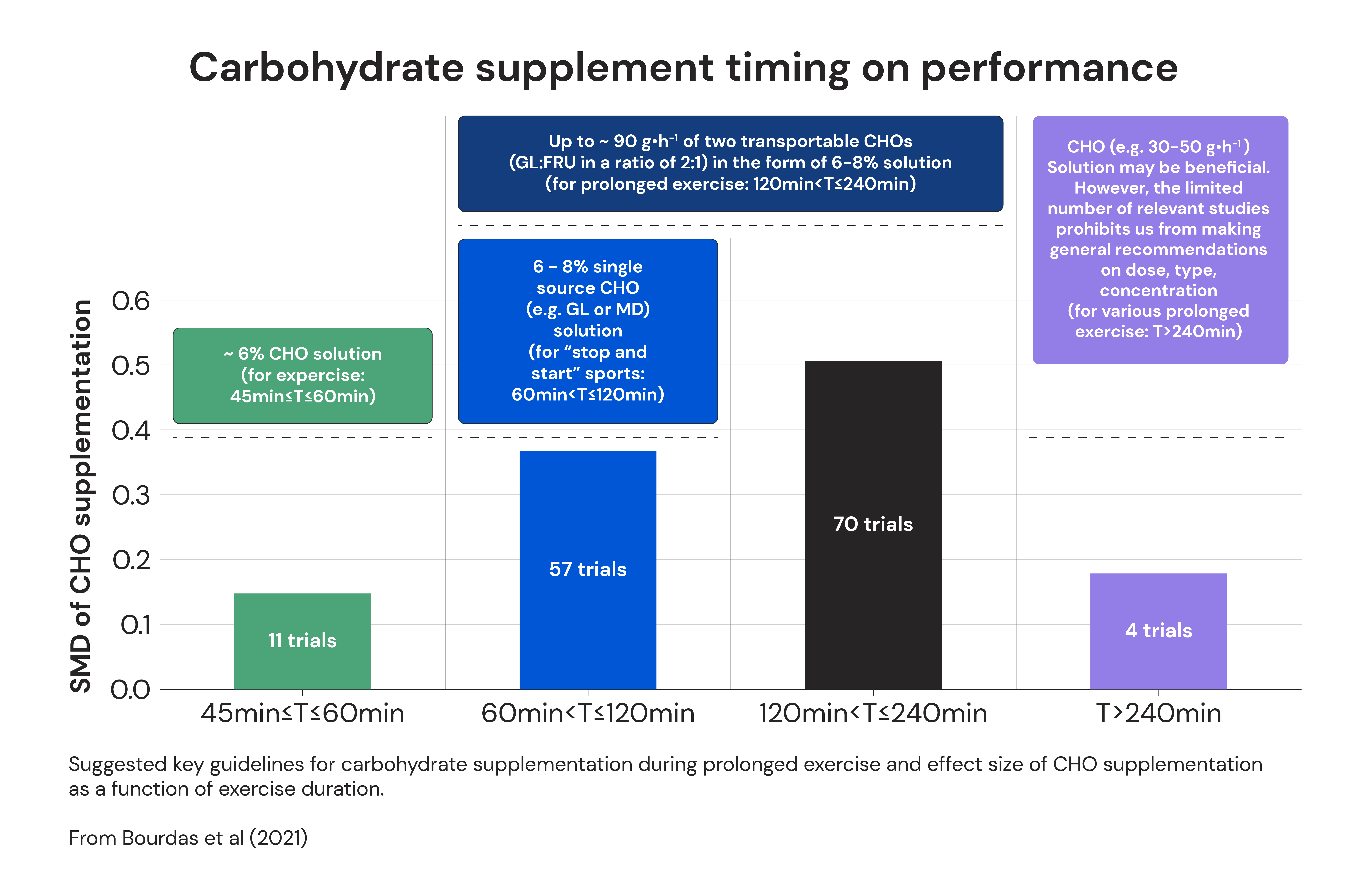 Carbohydrate supplement timing on performance 