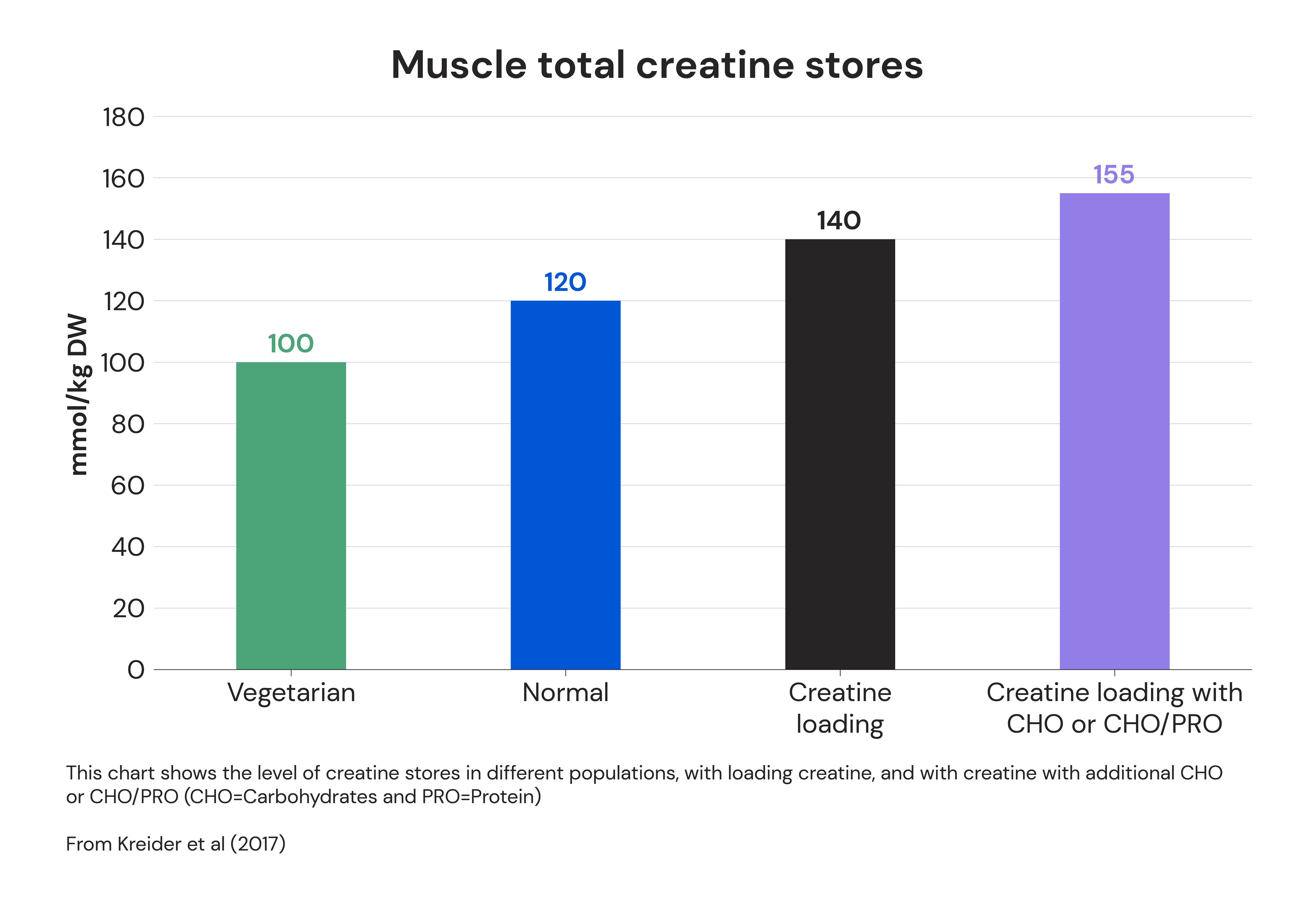 Muscle total creatine stores