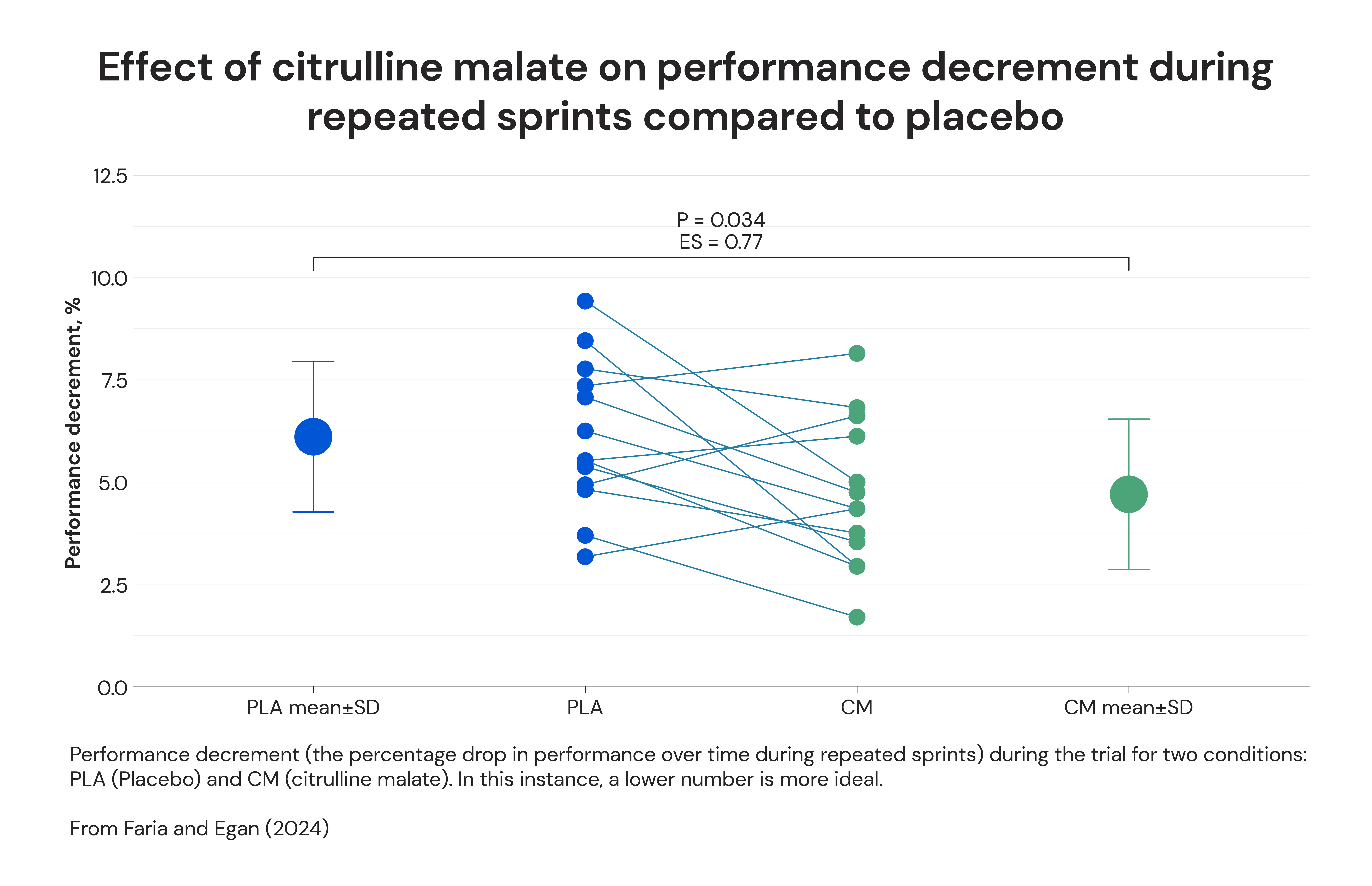 Effect of citrulline malate on performance decrement during repeated sprints compared to placebo