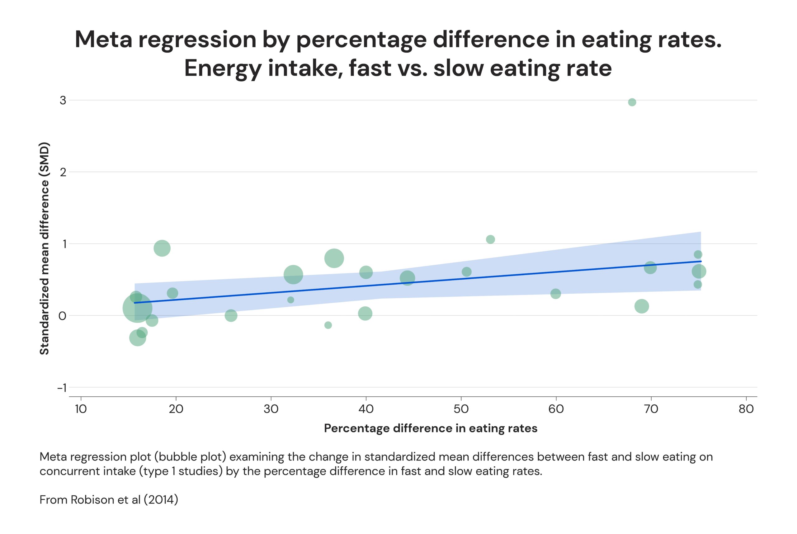 Meta regression by percentage difference in eating rates