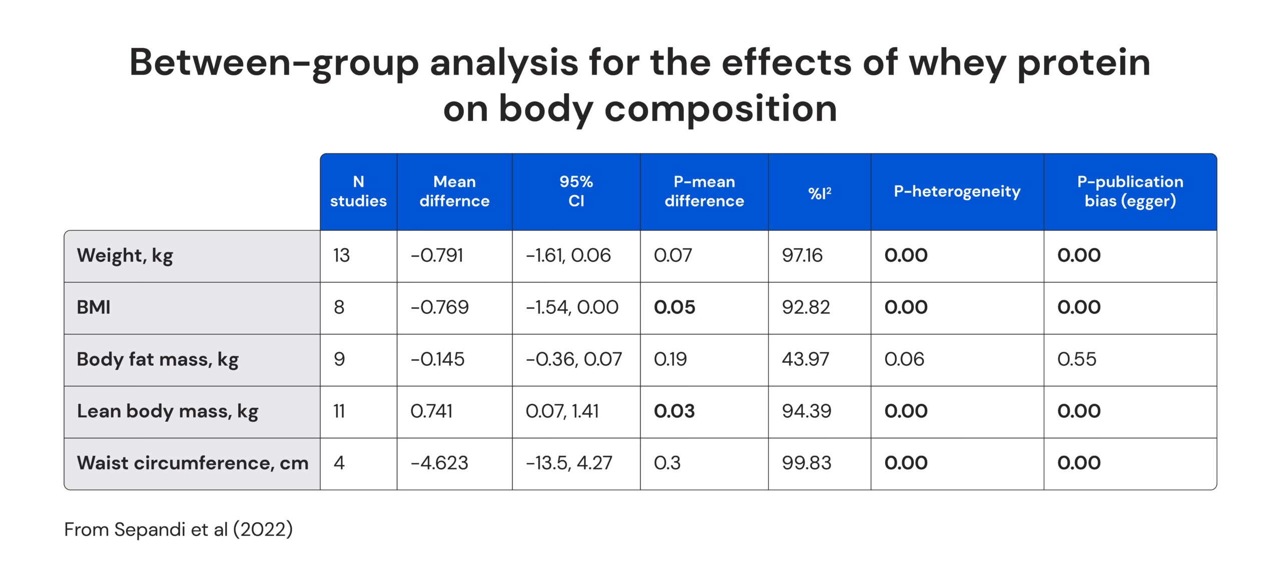 Between-group analysis for the effects of whey protein on body composition