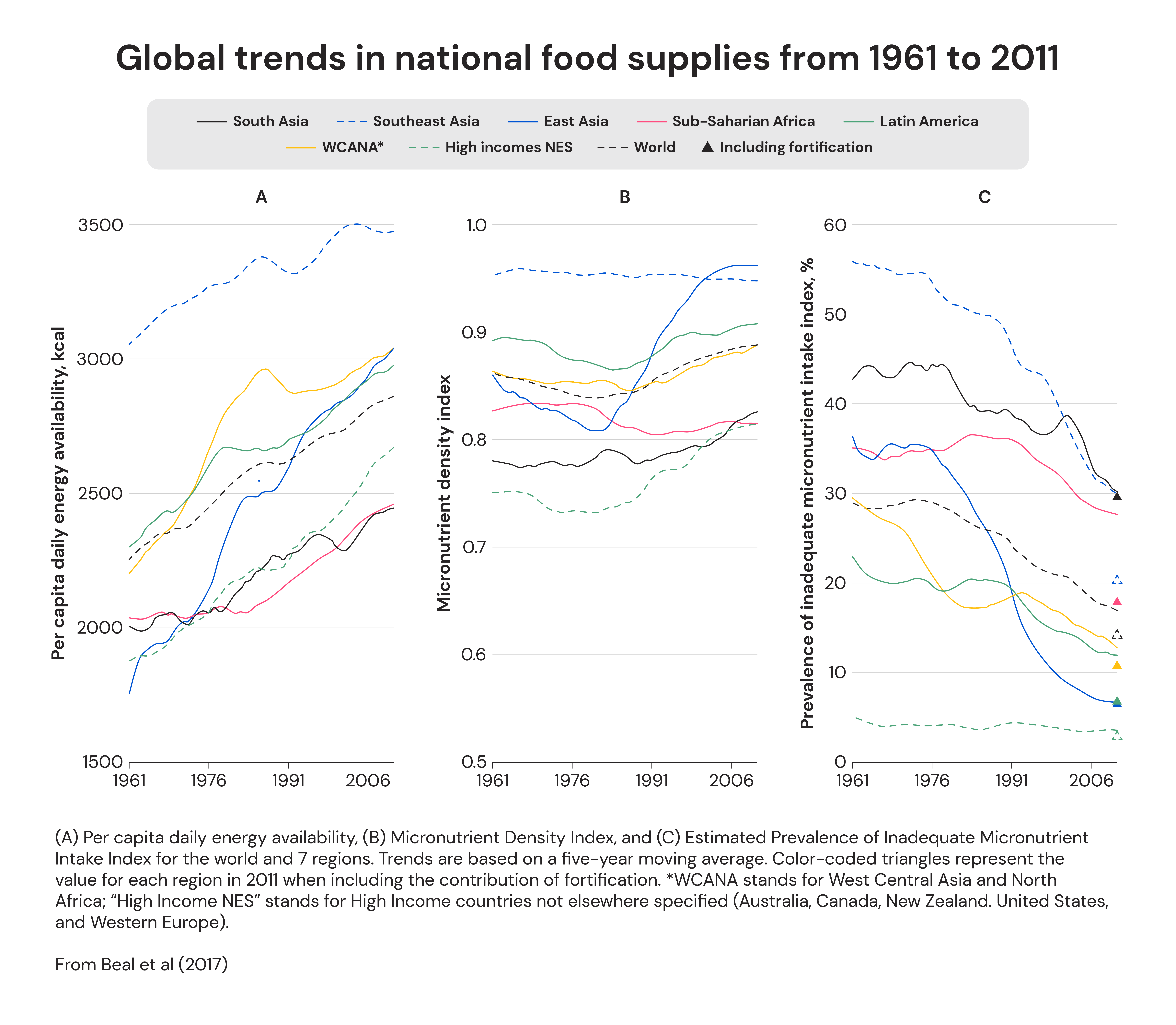 Global trends in national food supplies from 1961 to 2011
