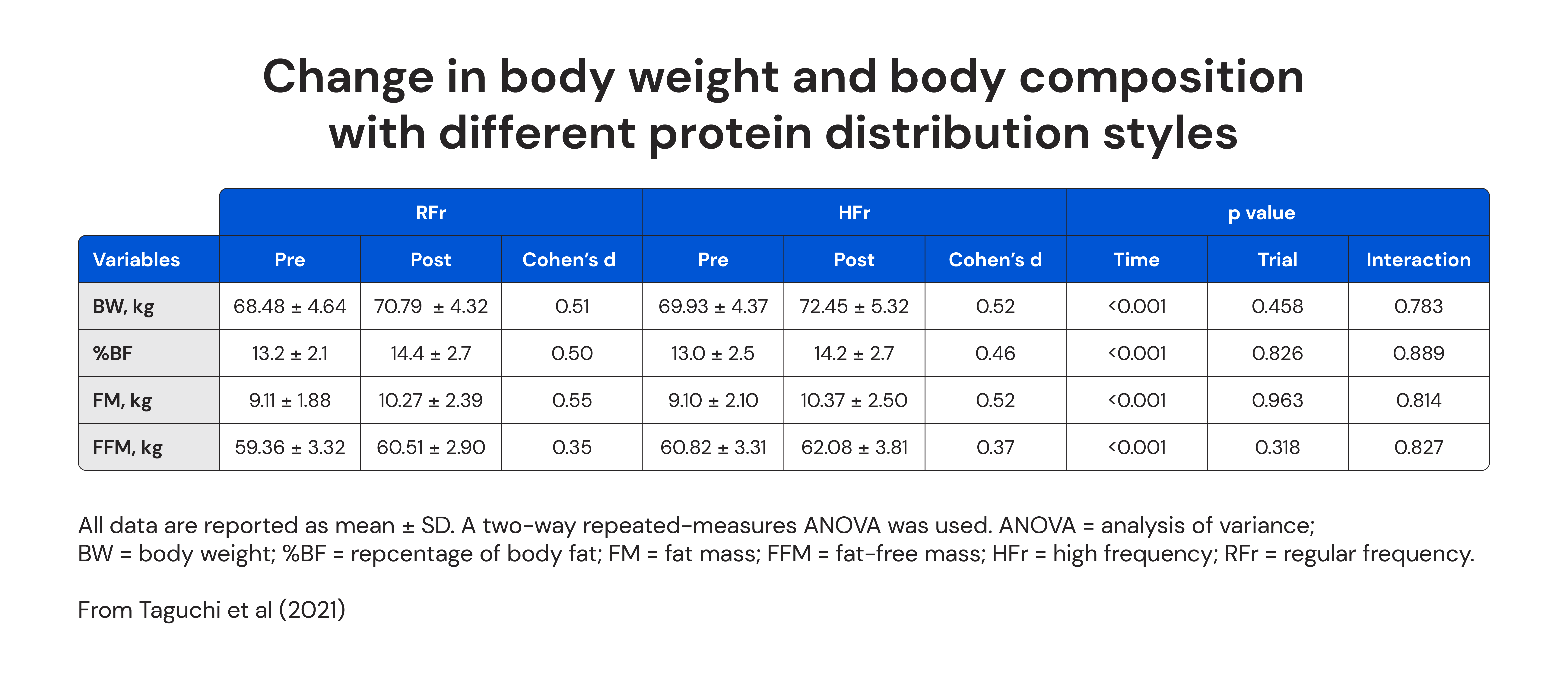 Change in body weight and body composition with different protein distribution styles
