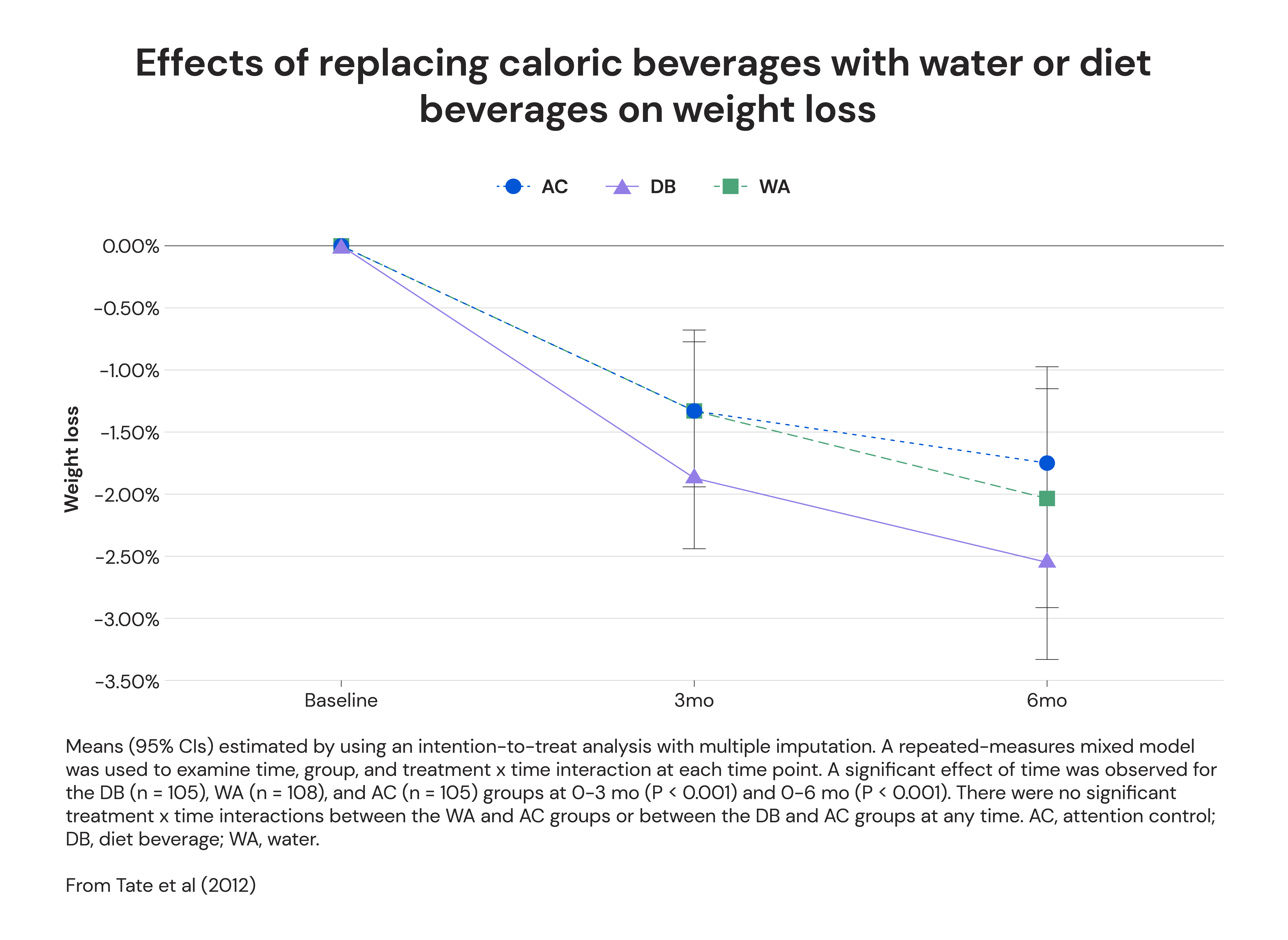 Effects of replacing caloric beverages with water or diet beverages on weight loss