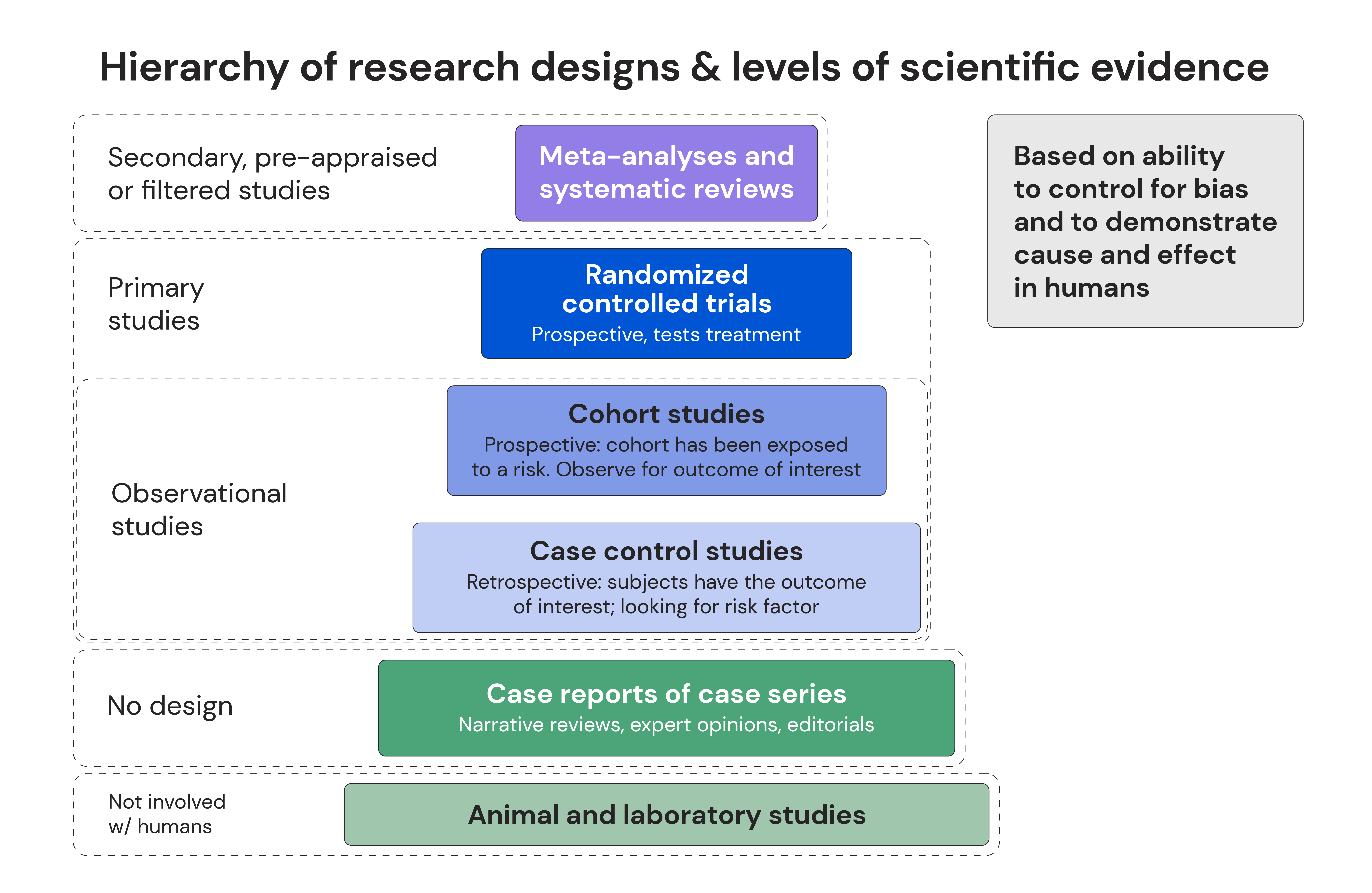 Hierarchy of research designs and levels of scientific evidence 