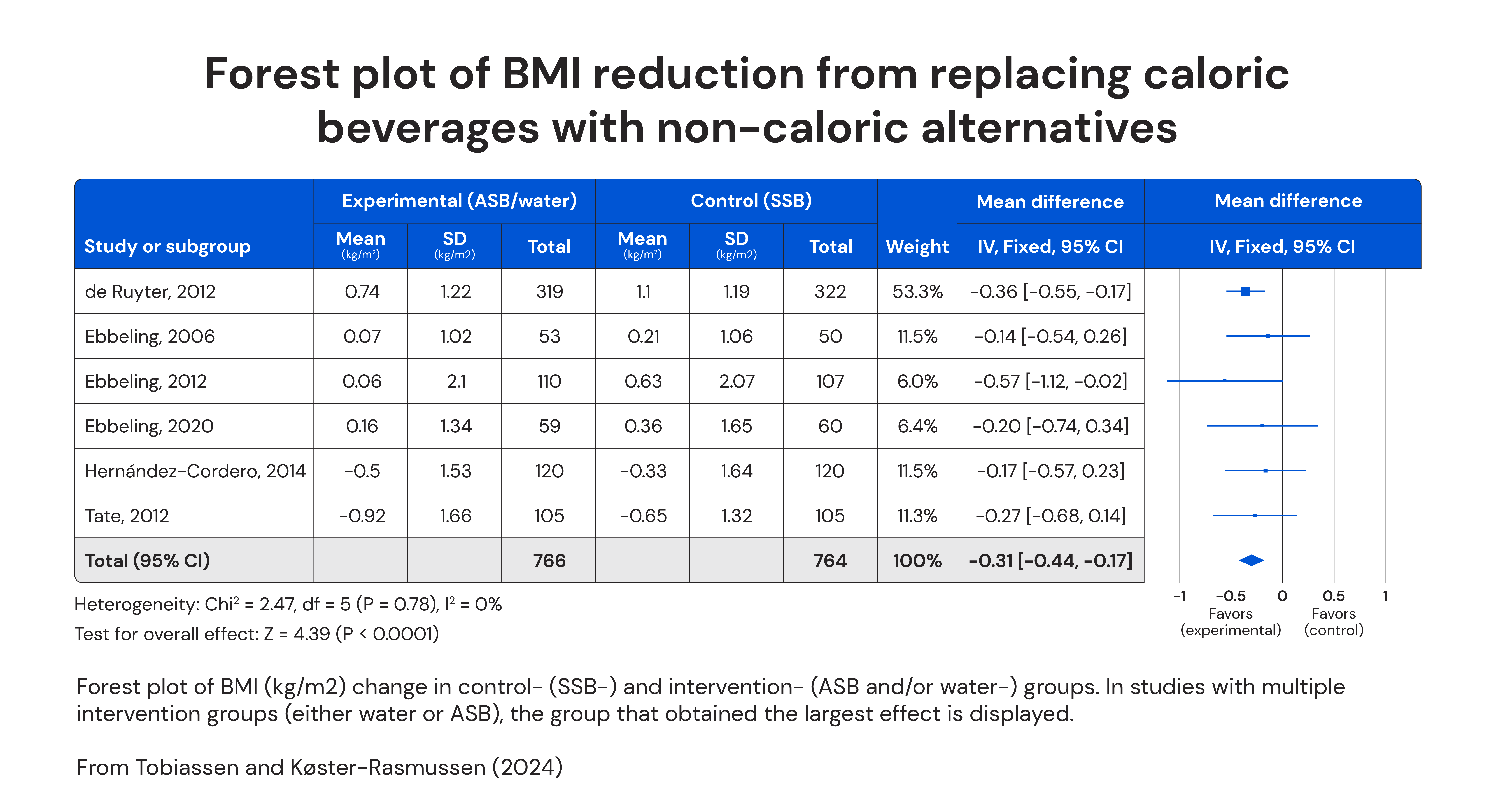 Forest plot of BMI reduction from replacing caloric beverages with non-caloric alternative