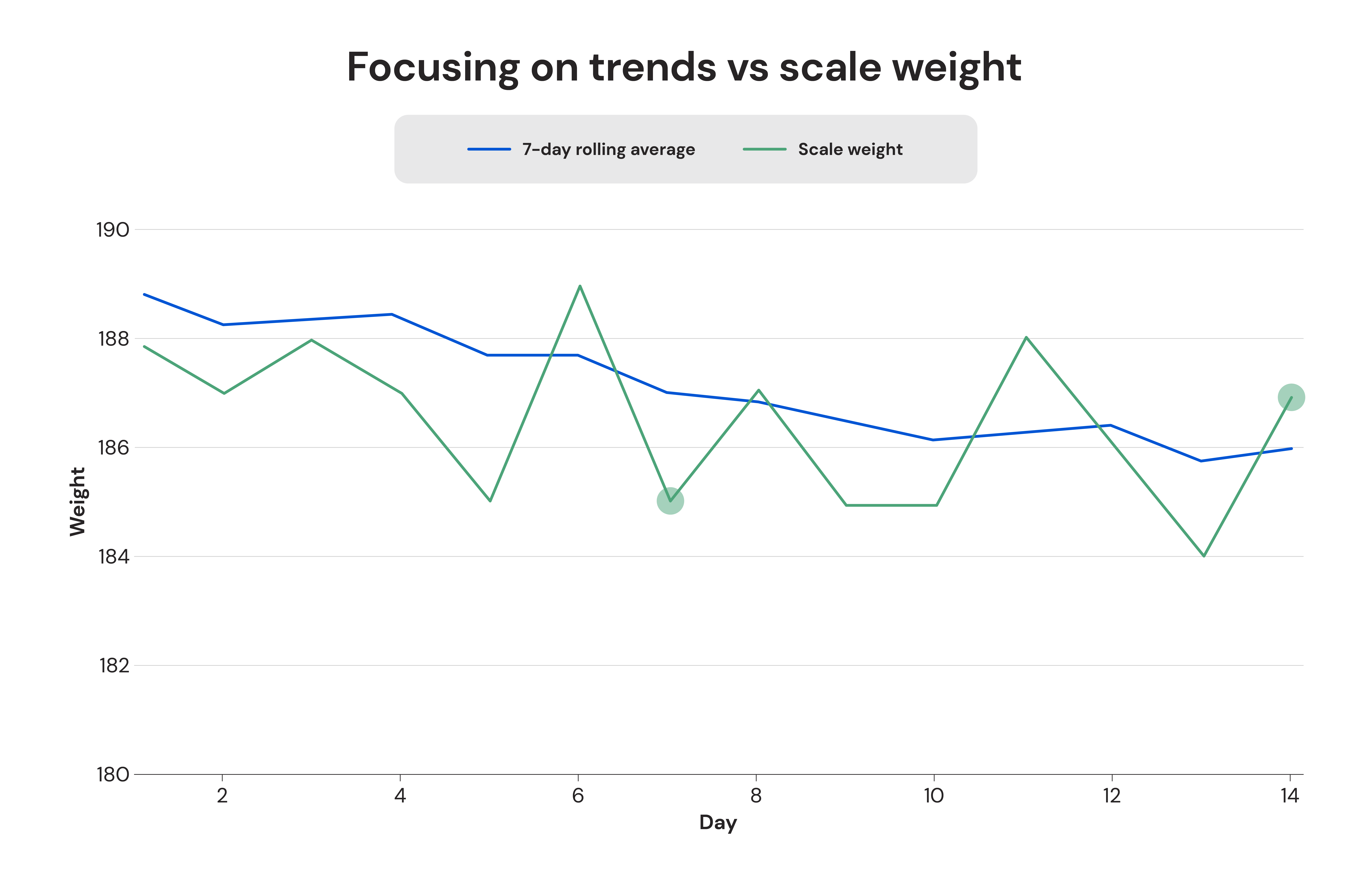 Focusing on trends vs scale weight