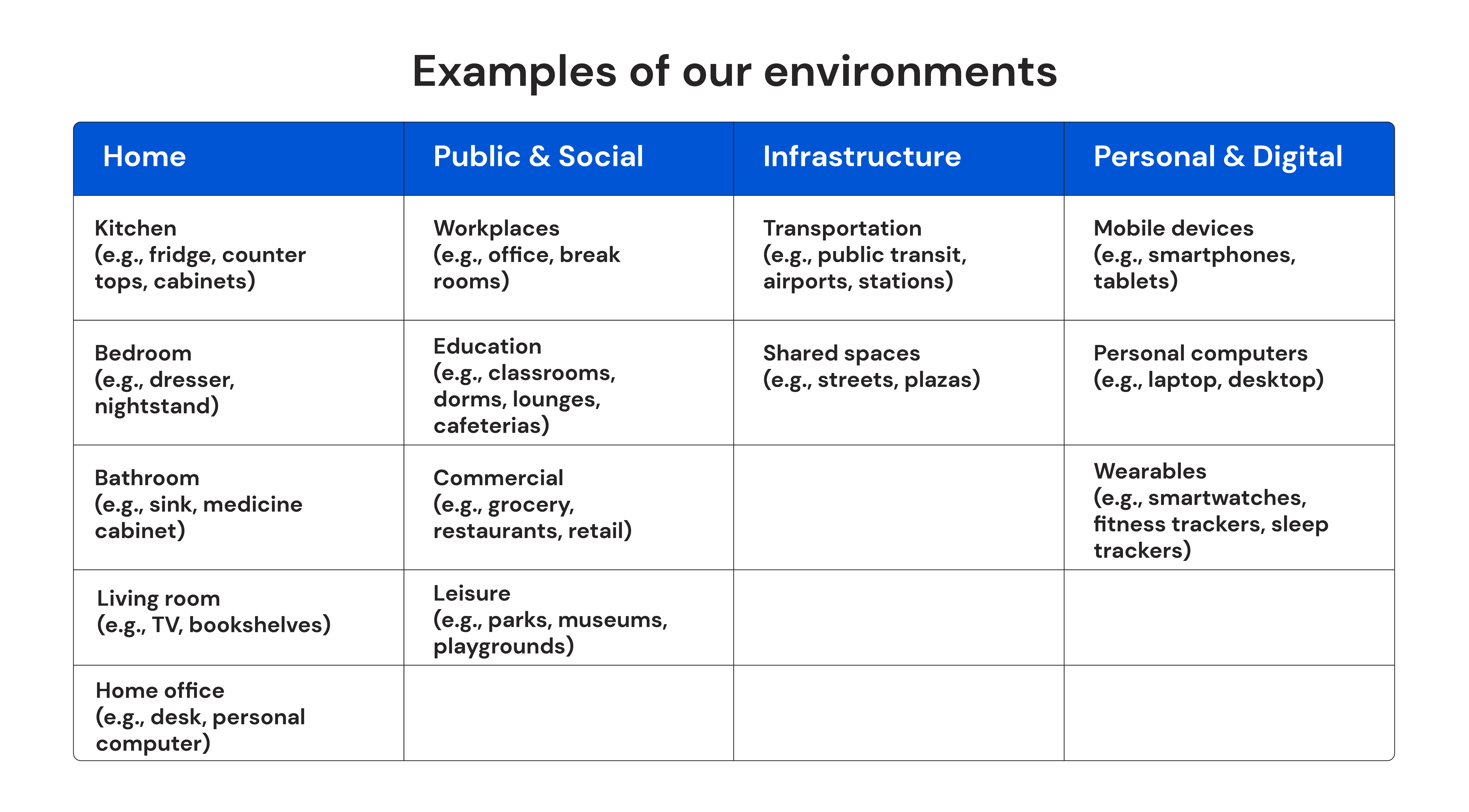 Examples of our environments