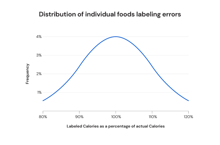 Understanding Nutrition Data: Why It’s Not Perfect, But Still Useful ...