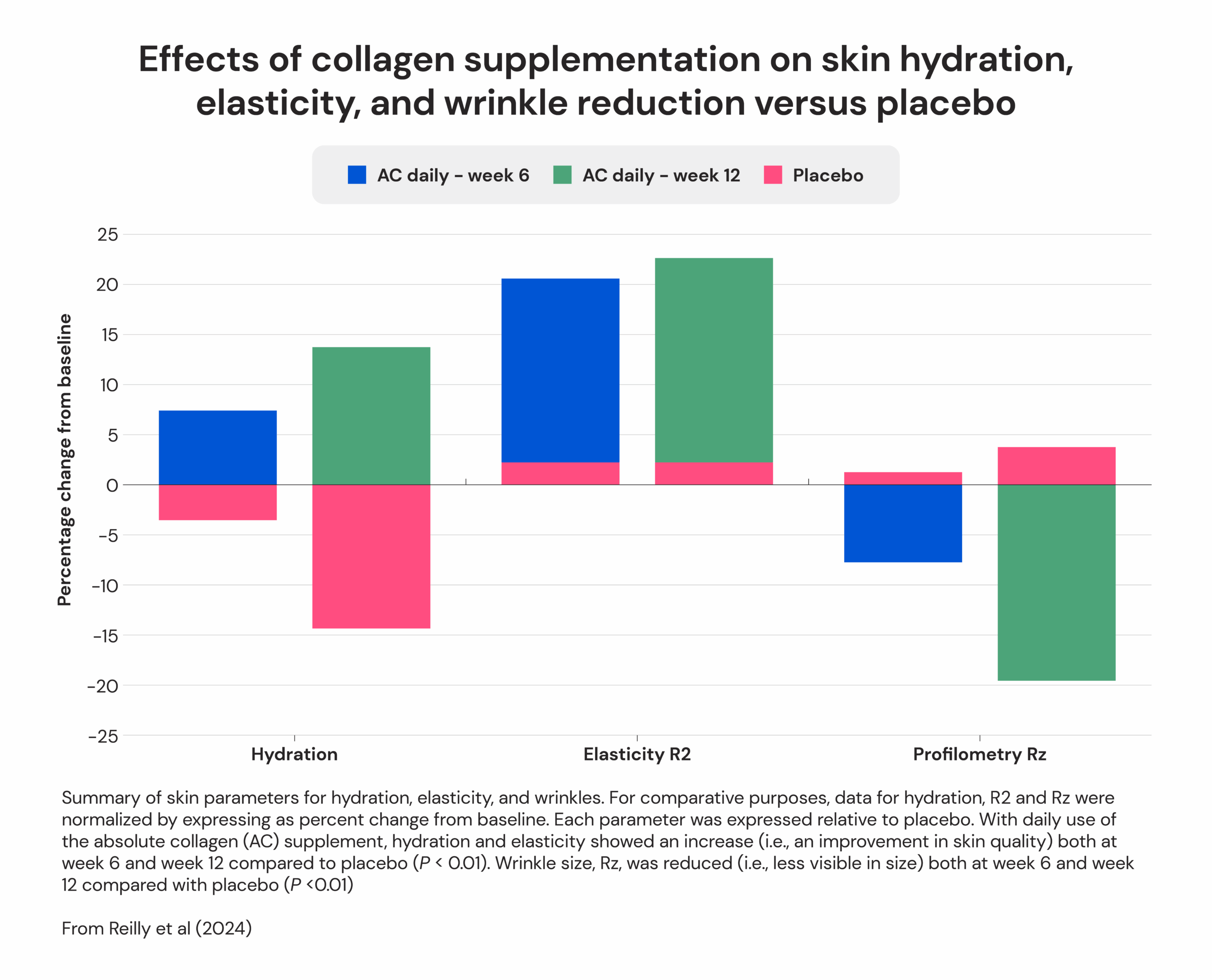 Effects of collagen supplementation on skin hydration, elasticity, and wrinkle reduction versus placebo