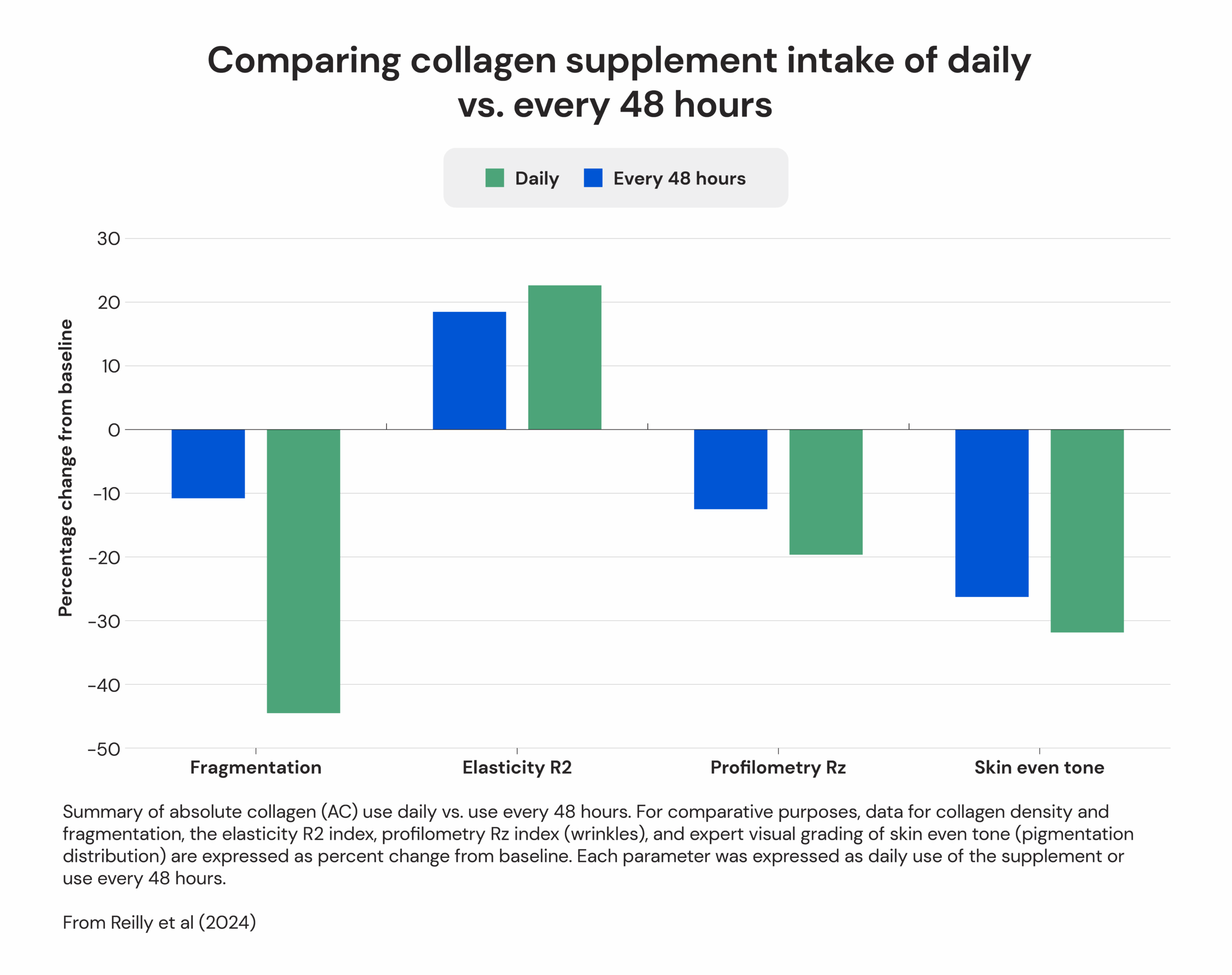 Comparing collagen supplement intake of daily vs every 48 hours