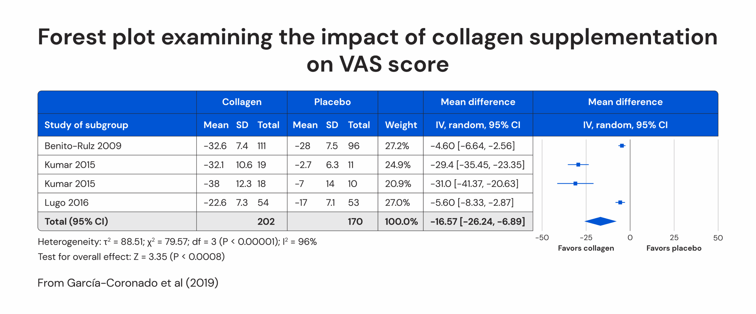 Forest plot examining the impact of collagen supplementation on VAS score
